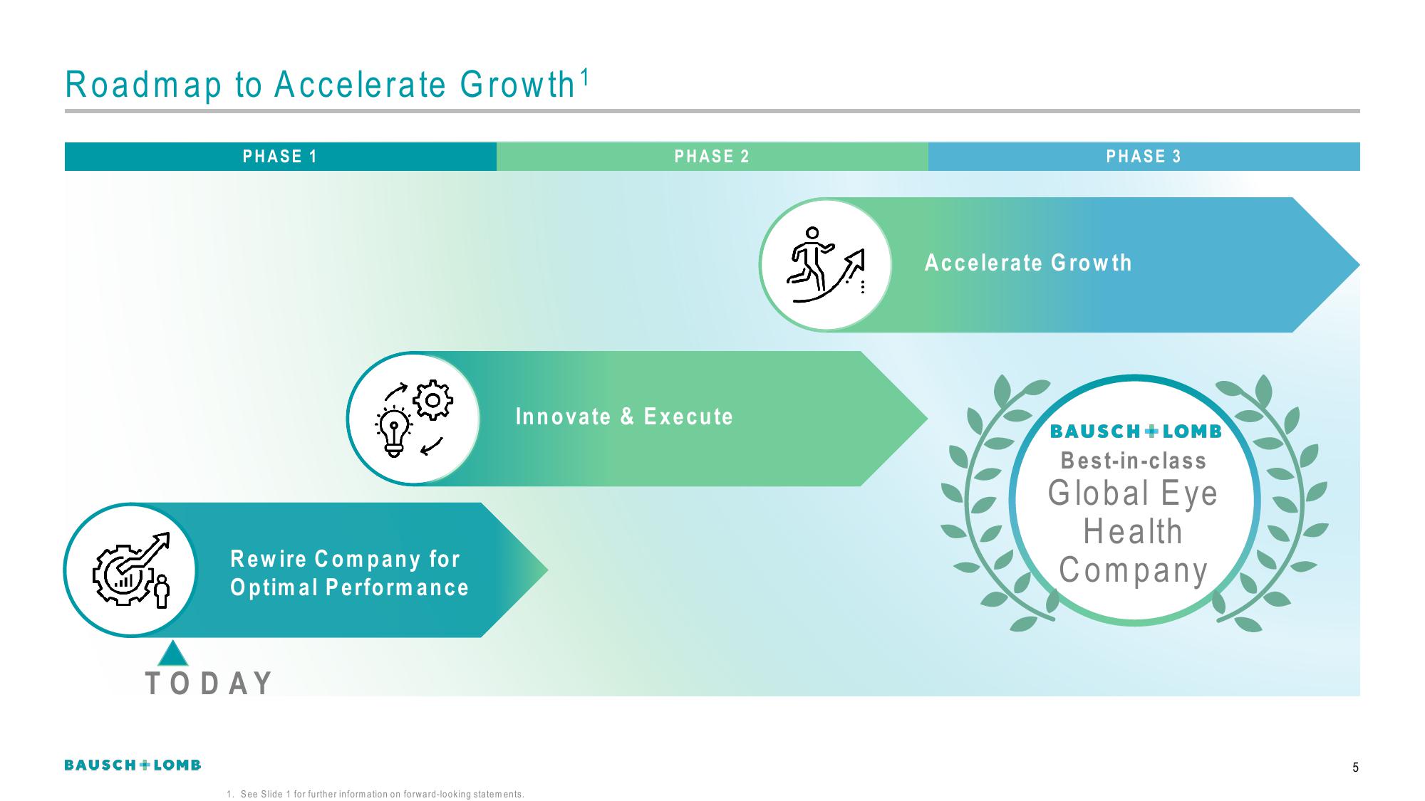 Bausch+Lomb Results Presentation Deck slide image