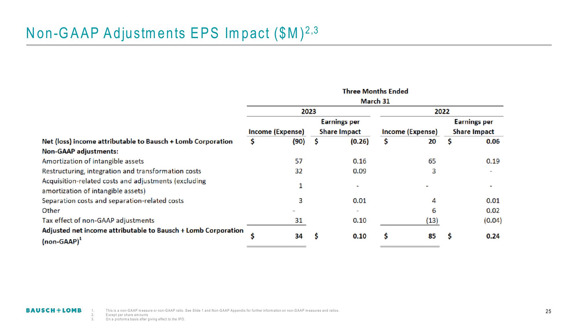 Bausch+Lomb Results Presentation Deck slide image #26