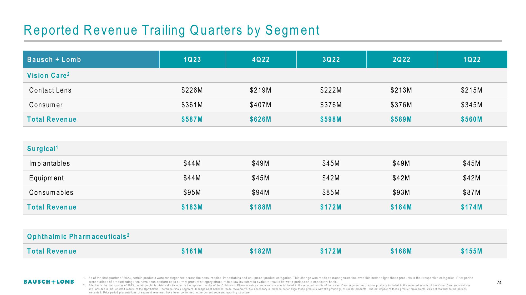 Bausch+Lomb Results Presentation Deck slide image #25