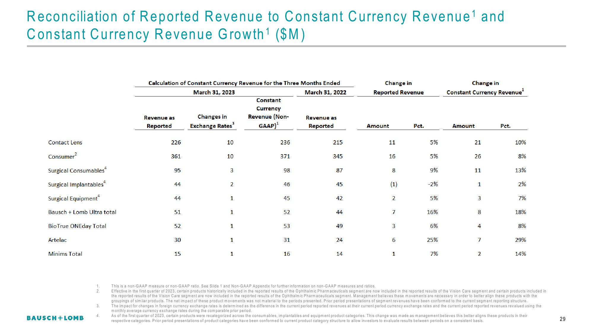 Bausch+Lomb Results Presentation Deck slide image #30