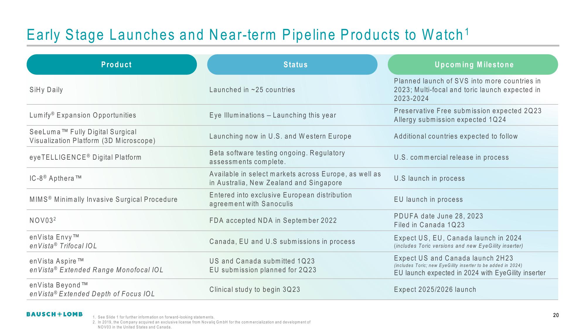 Bausch+Lomb Results Presentation Deck slide image #21