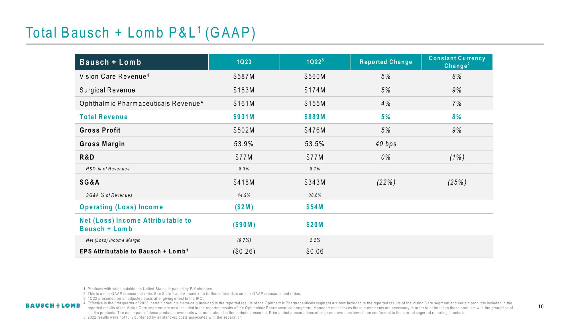 Bausch+Lomb Results Presentation Deck slide image