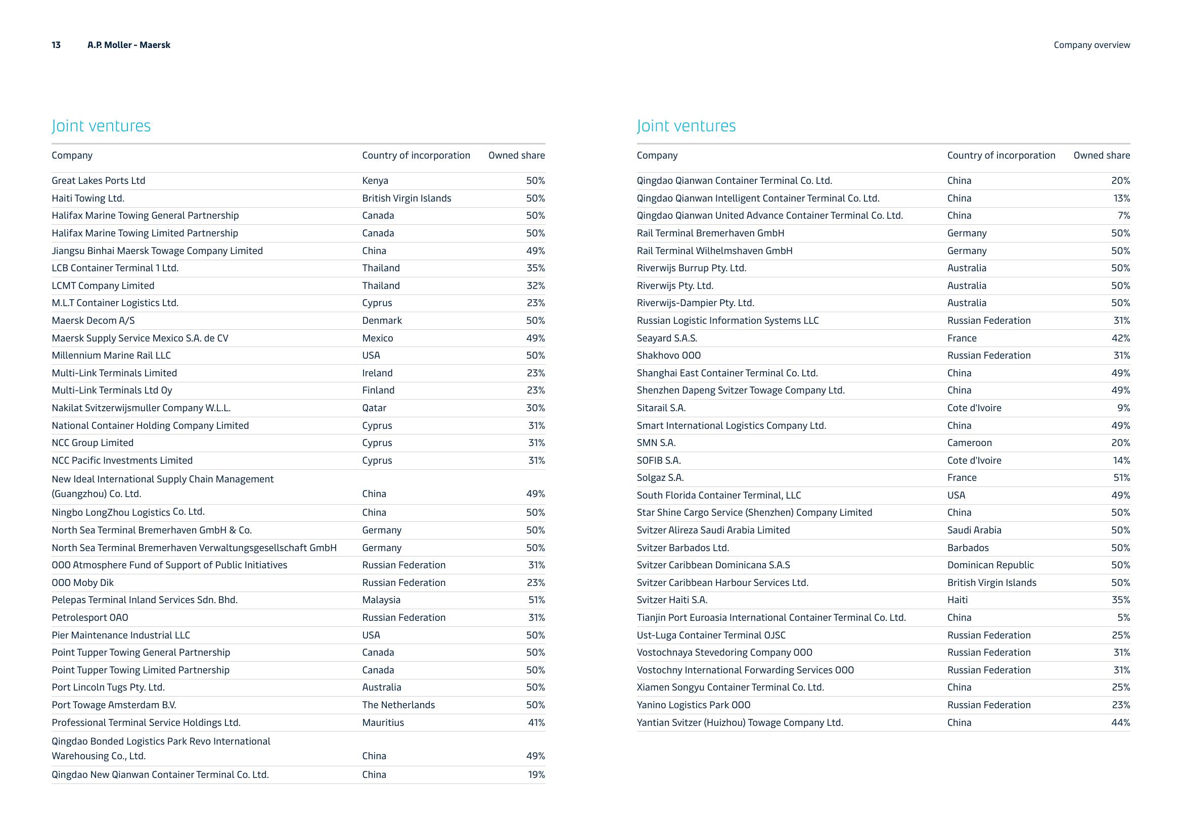 Maersk Investor Presentation Deck slide image #13