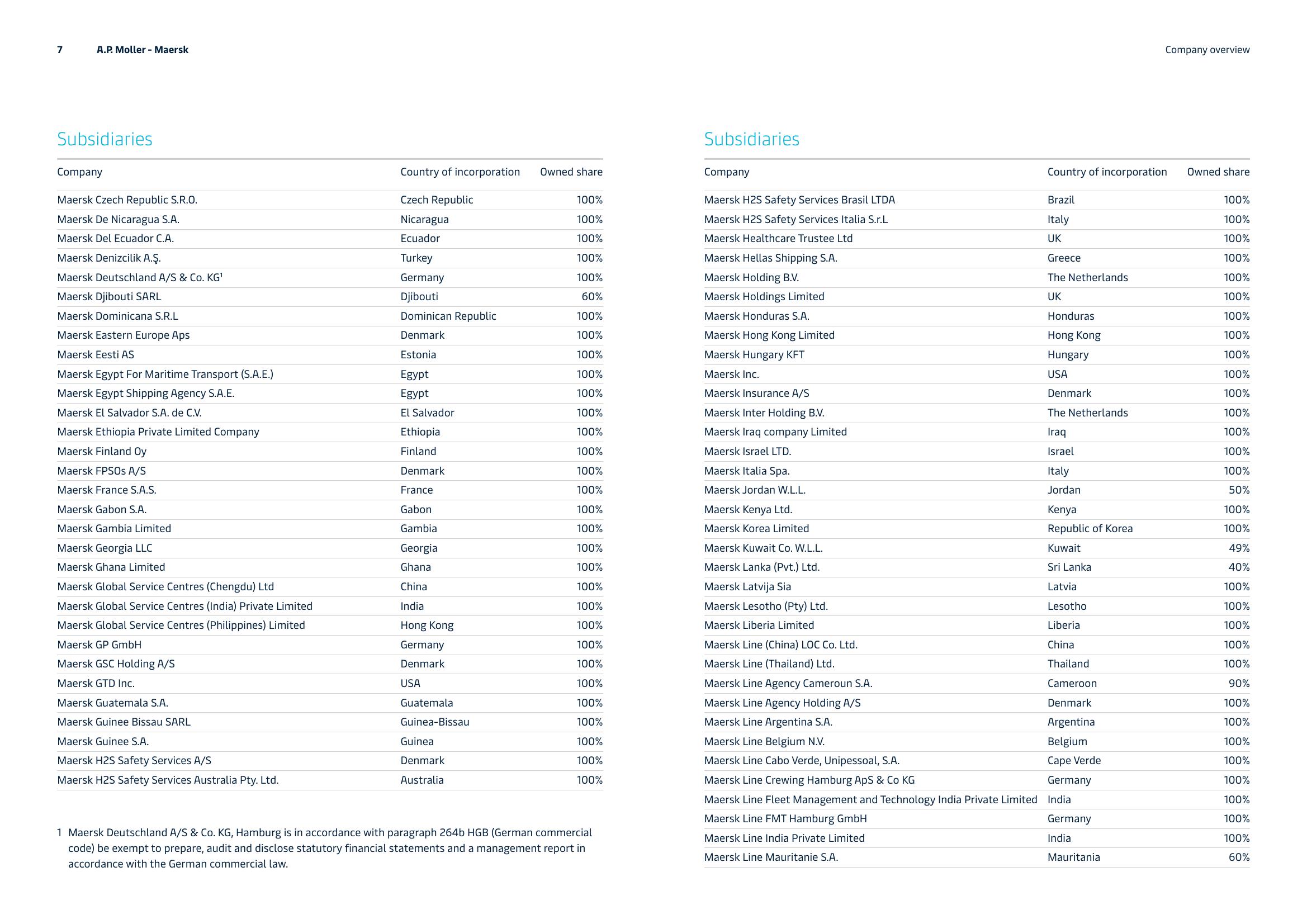 Maersk Investor Presentation Deck slide image #7