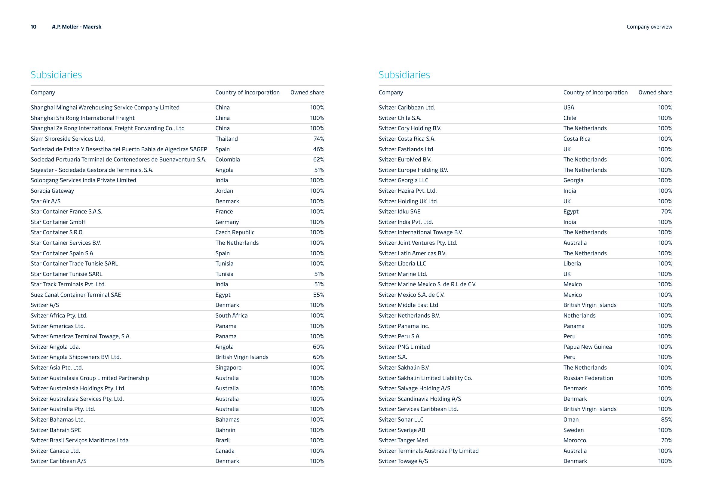 Maersk Investor Presentation Deck slide image #10