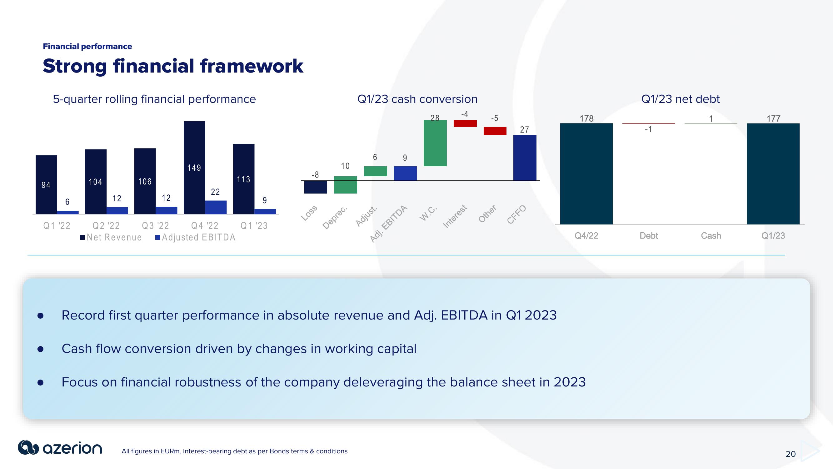 Azerion Investor Conference Presentation Deck slide image #20