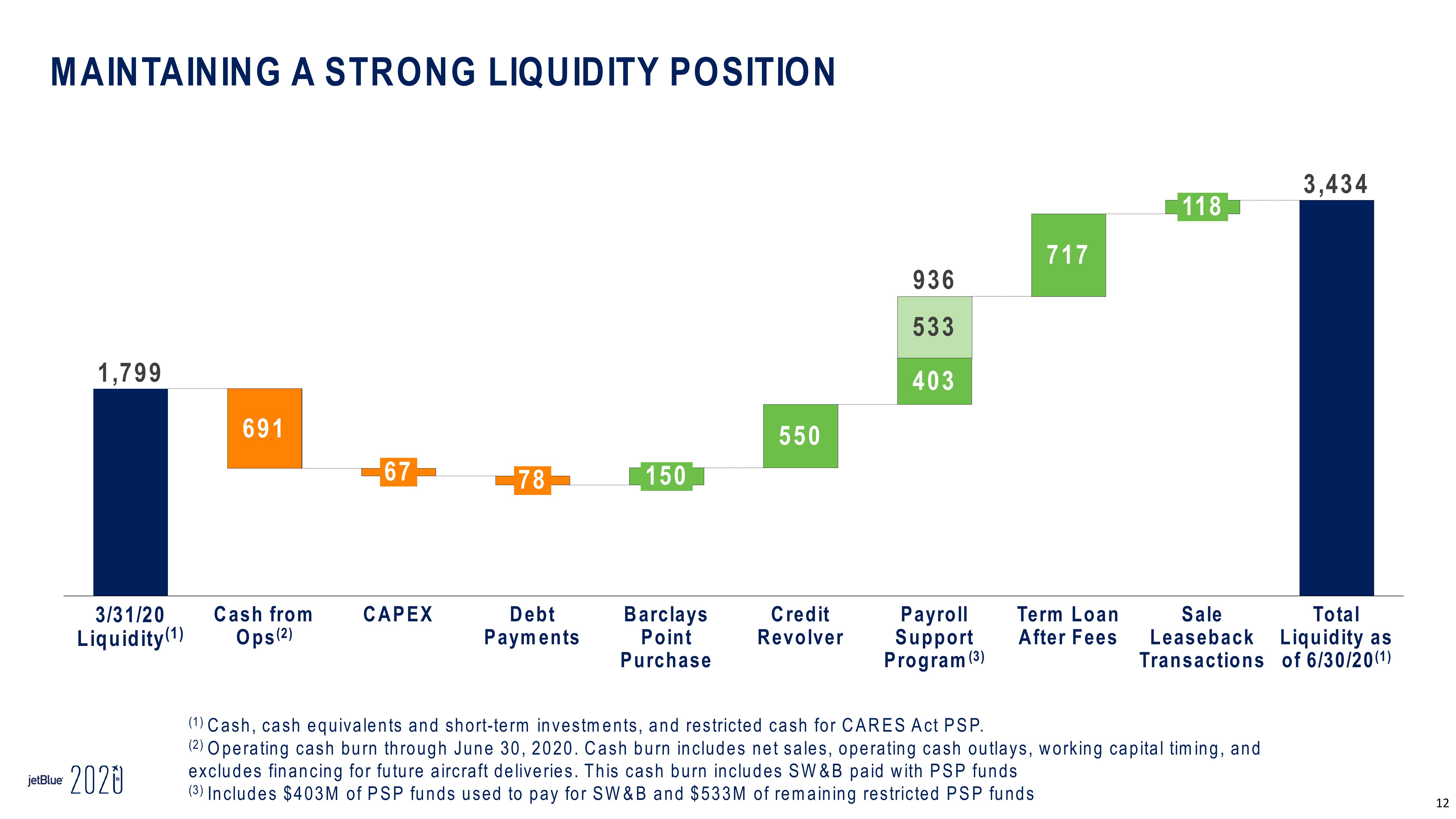 jetBlue Results Presentation Deck slide image #12