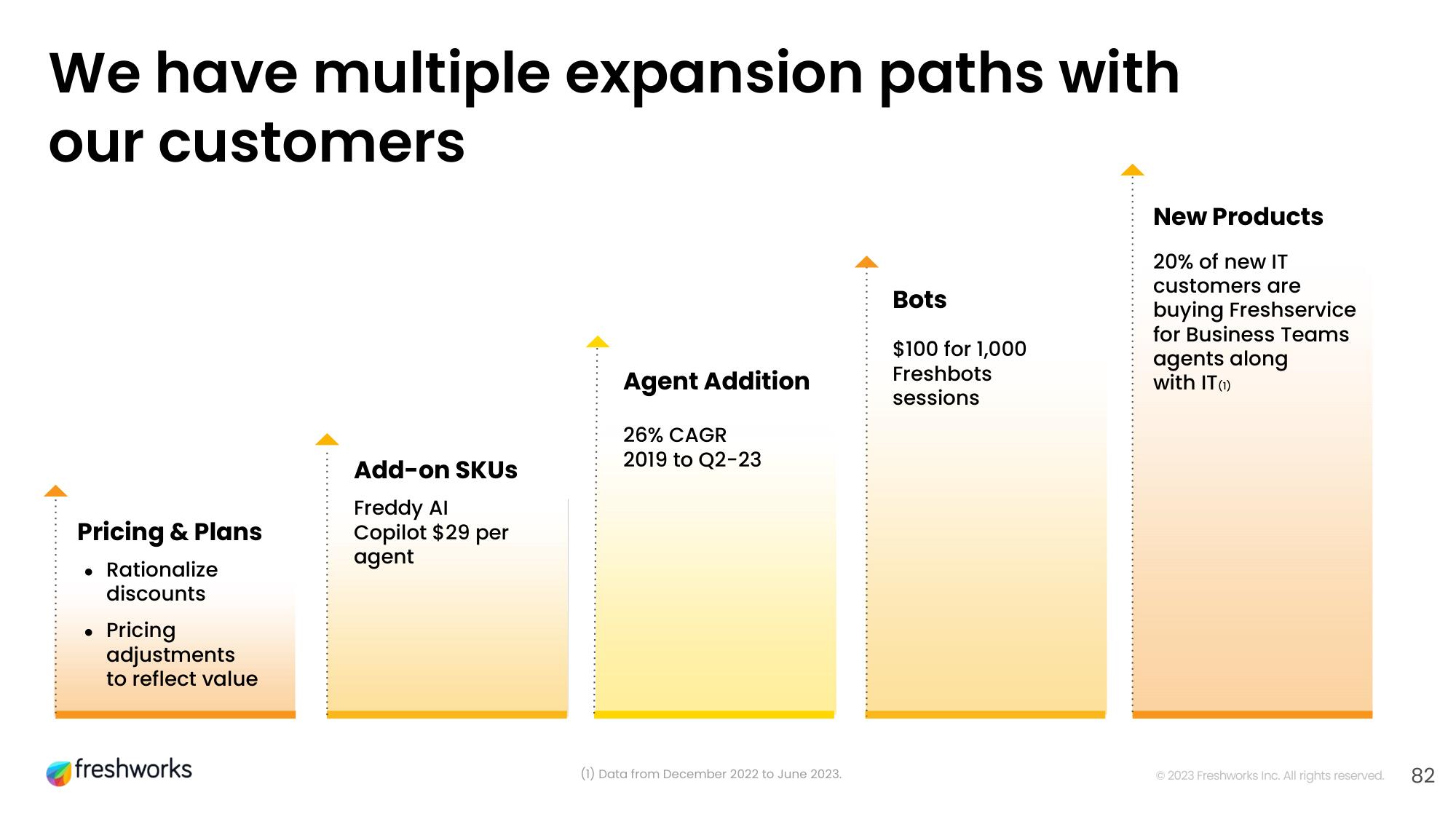 Freshworks Investor Day Presentation Deck slide image #65