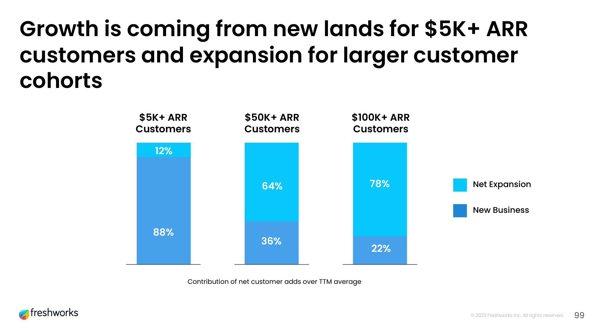 Freshworks Investor Day Presentation Deck slide image #82