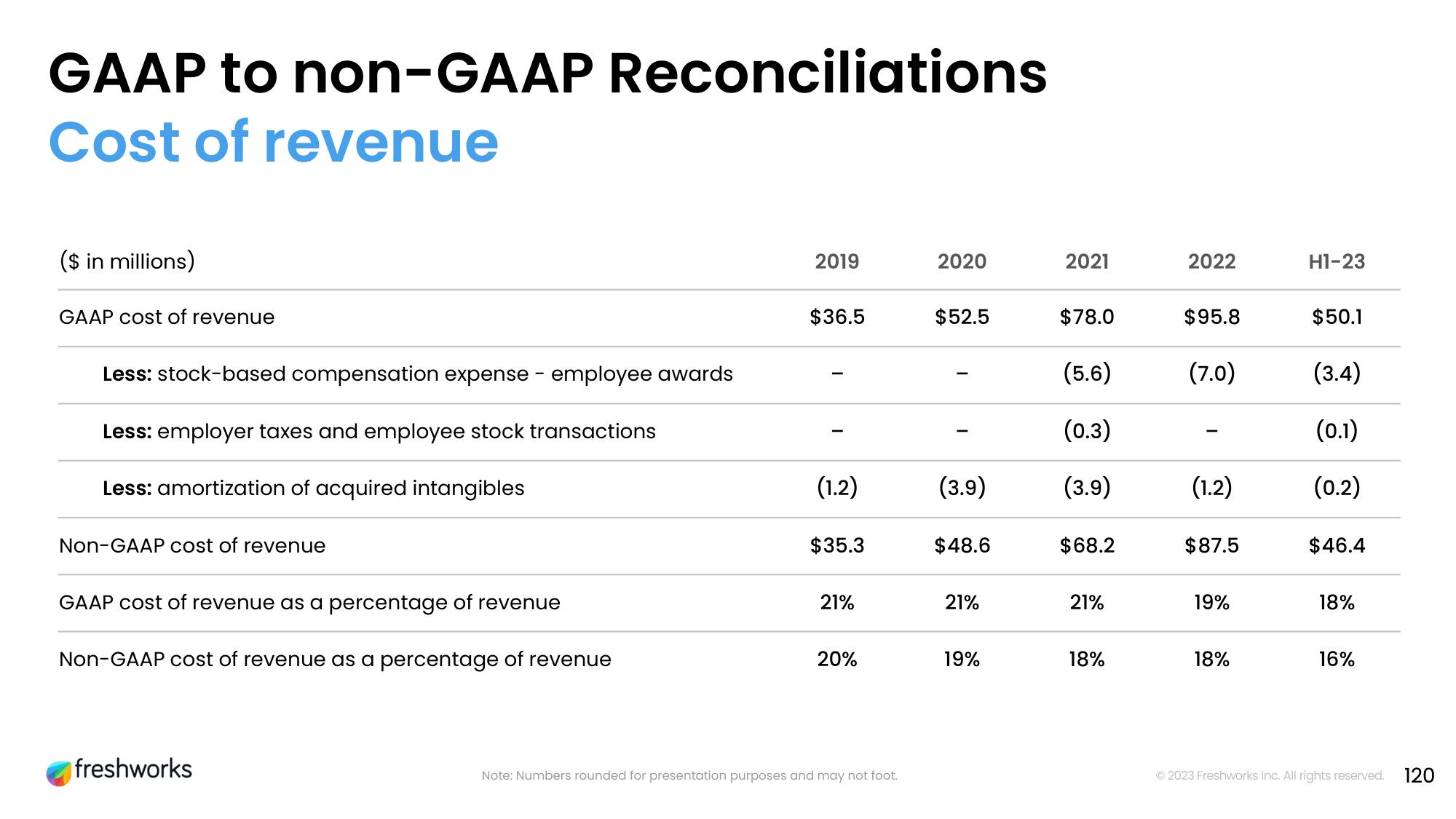 Freshworks Investor Day Presentation Deck slide image #103