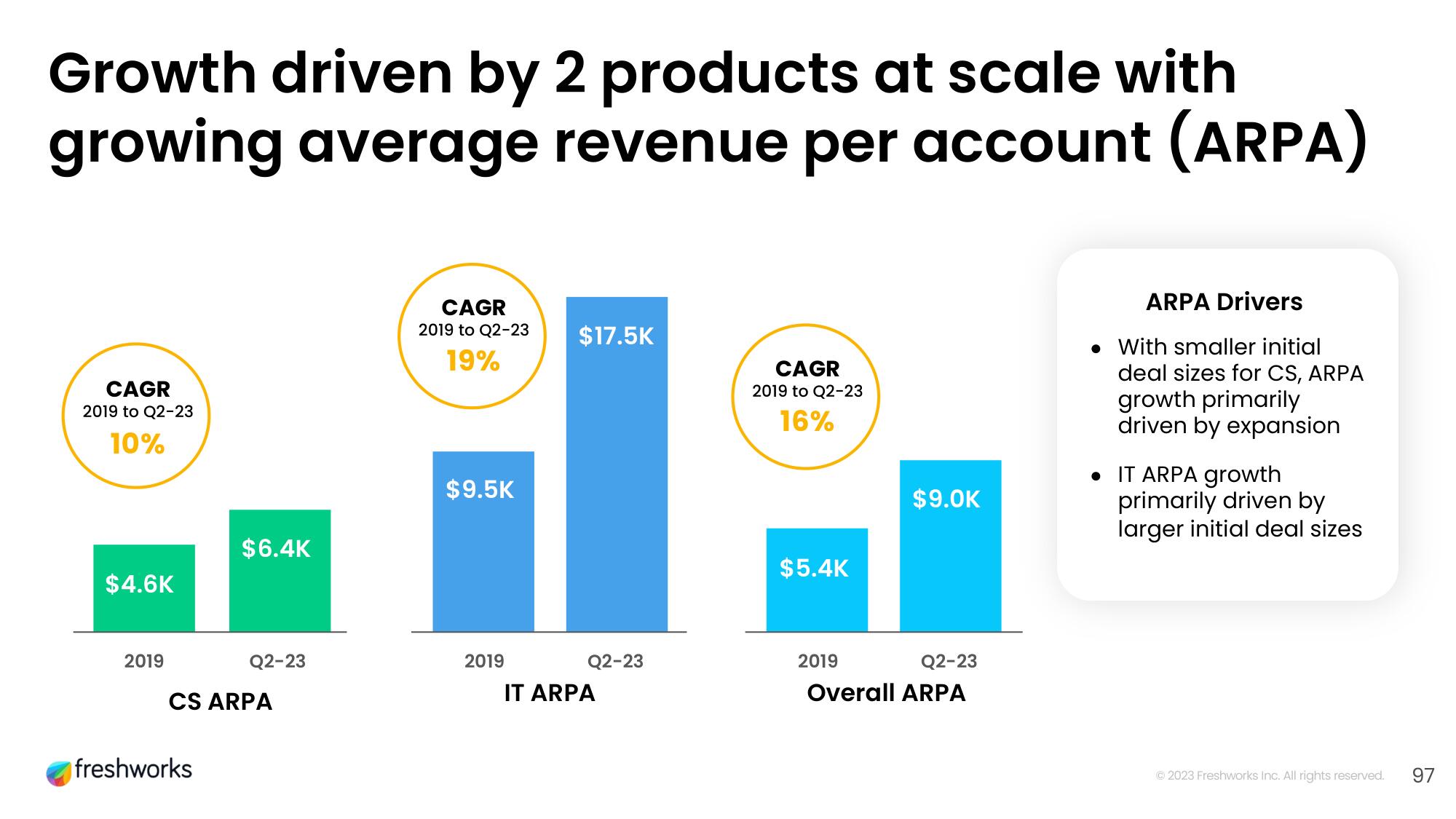 Freshworks Investor Day Presentation Deck slide image #80