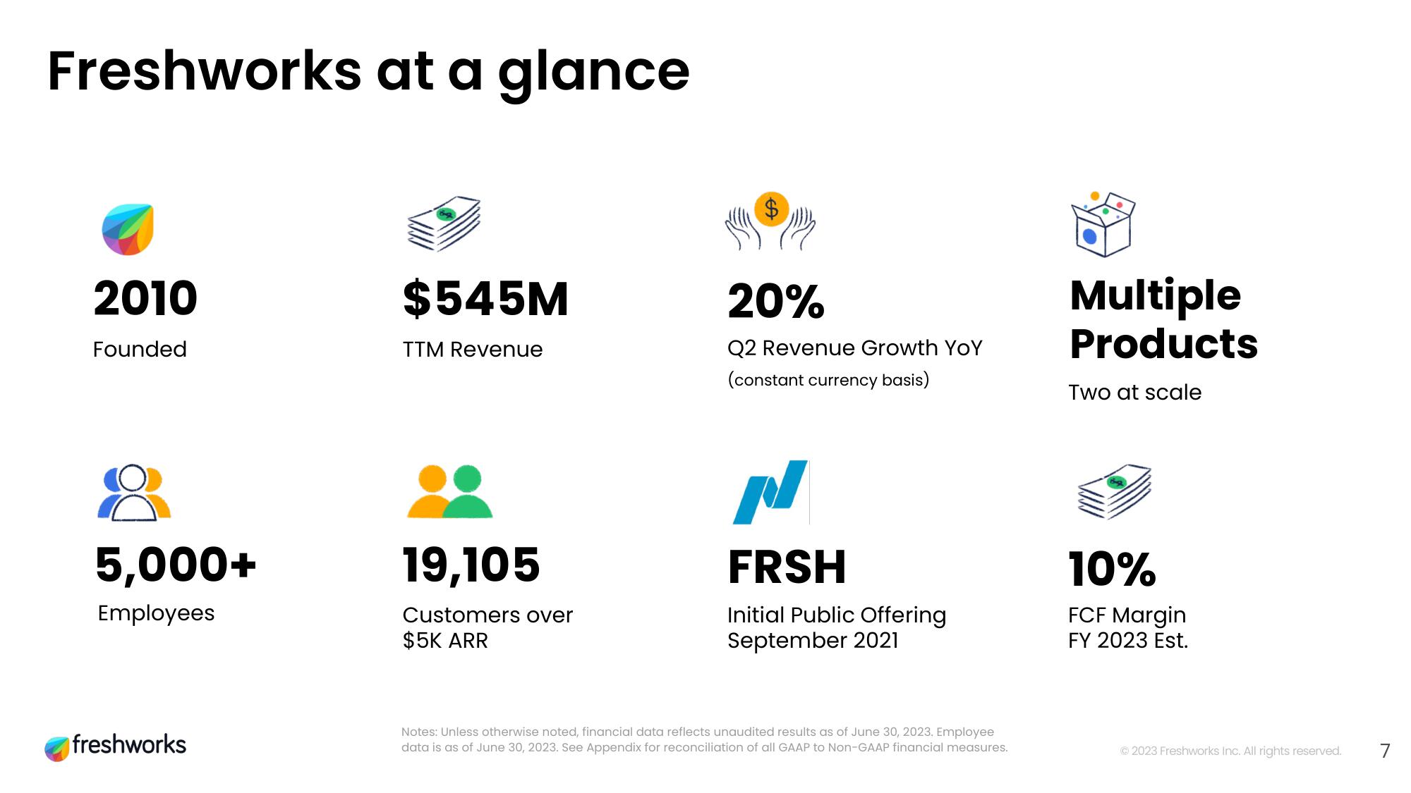 Freshworks Investor Day Presentation Deck slide image #7