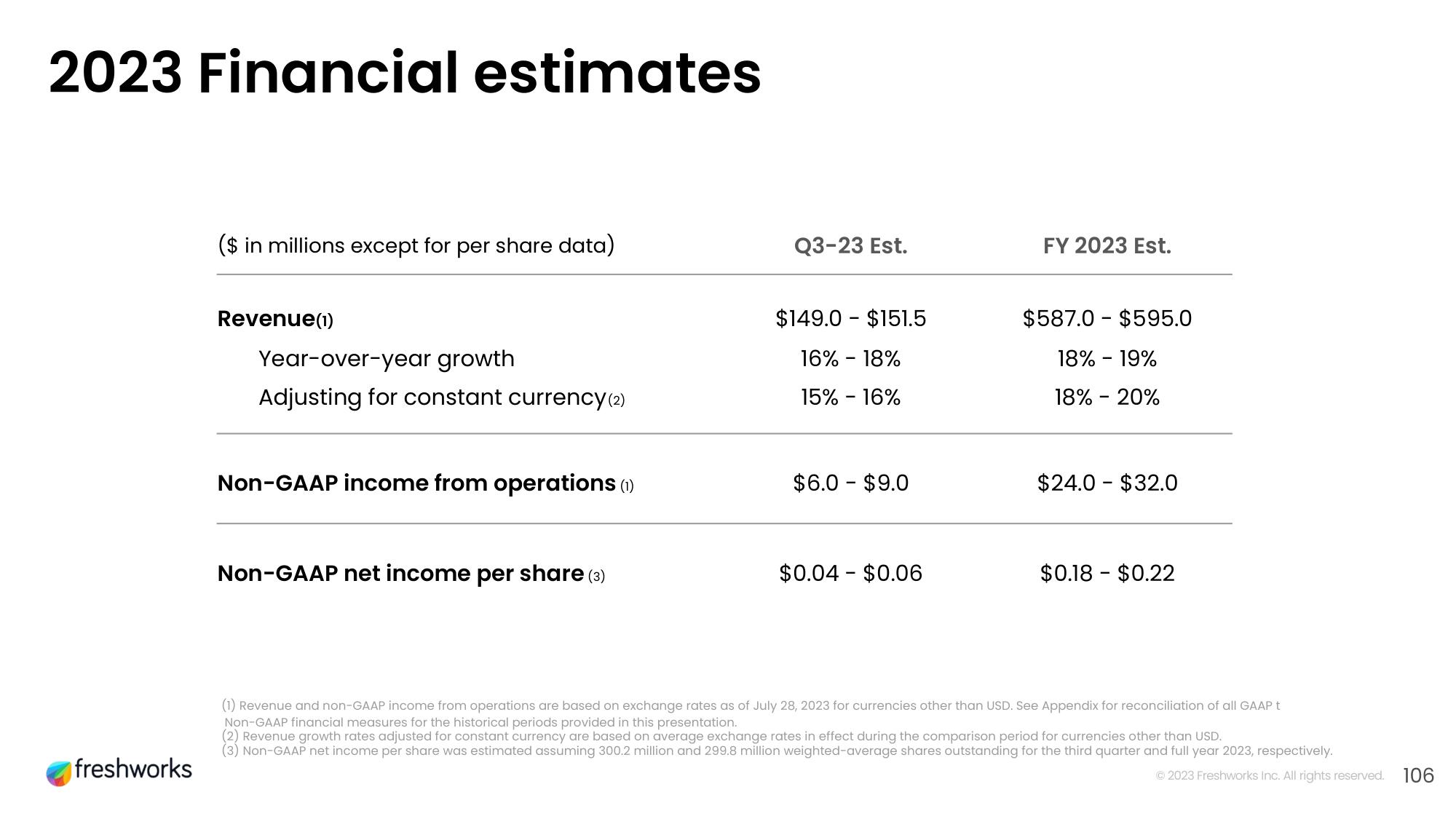 Freshworks Investor Day Presentation Deck slide image #89