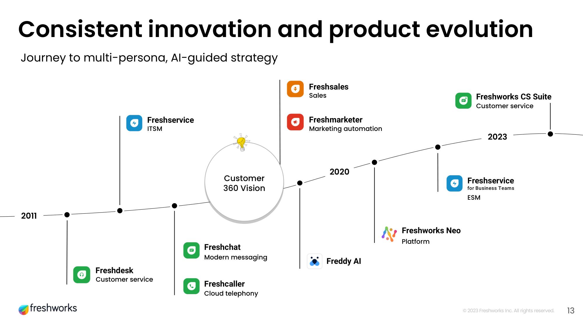 Freshworks Investor Day Presentation Deck slide image #13