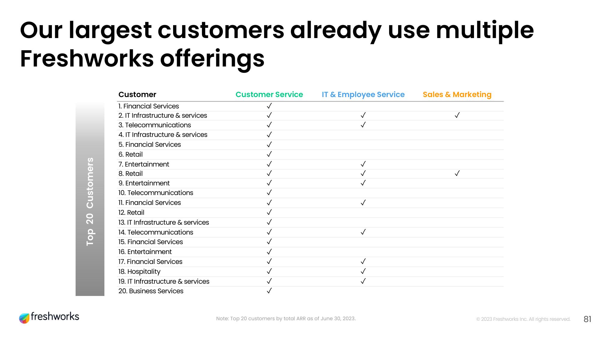 Freshworks Investor Day Presentation Deck slide image #64