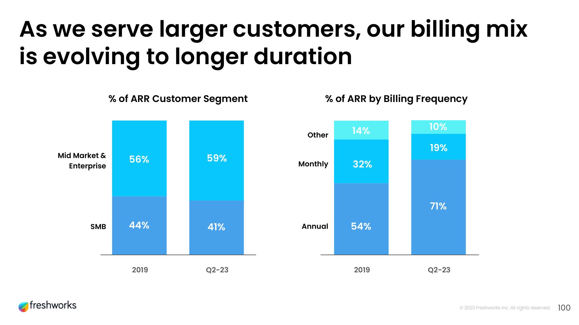 Freshworks Investor Day Presentation Deck slide image #83