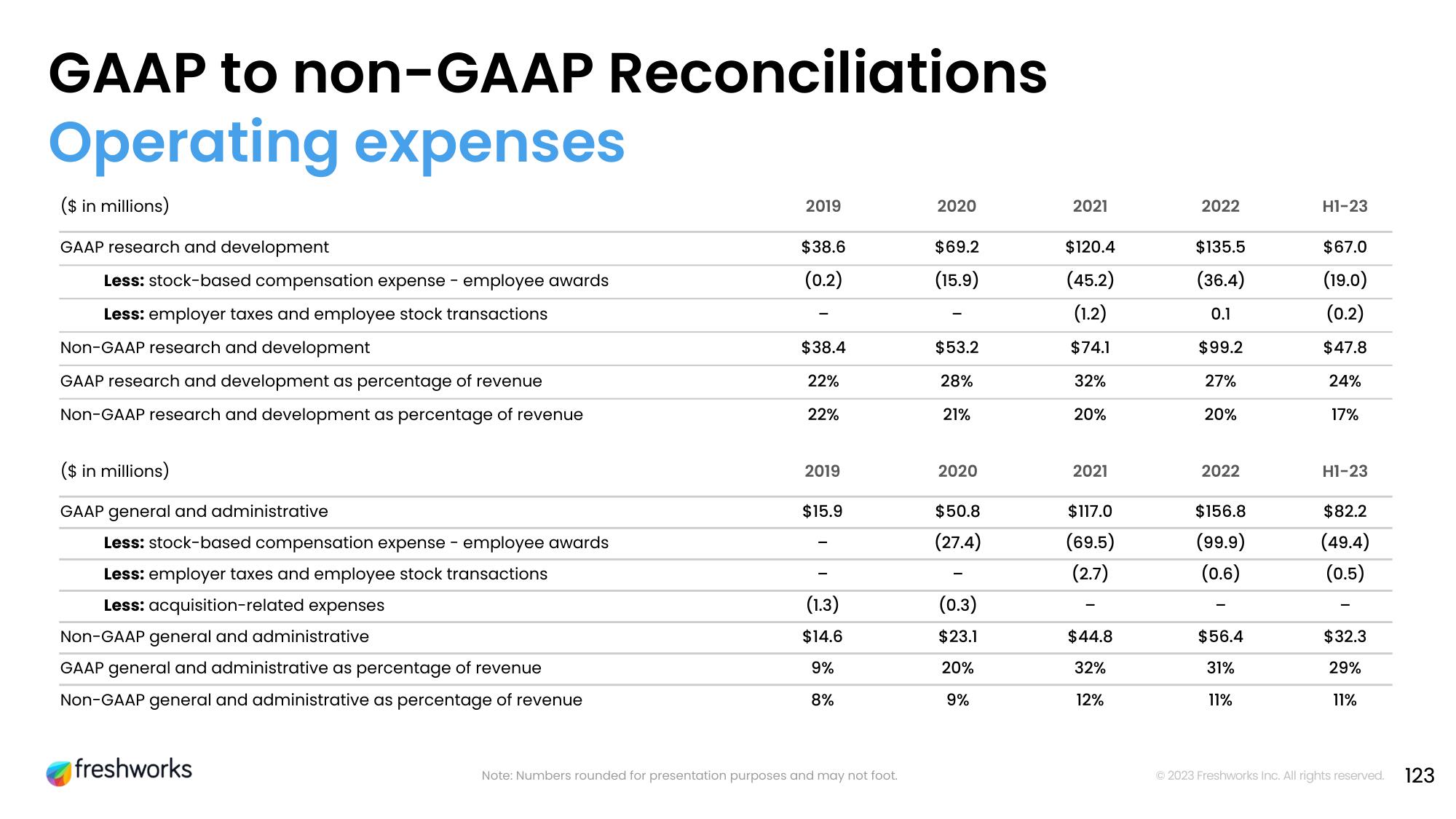 Freshworks Investor Day Presentation Deck slide image #106