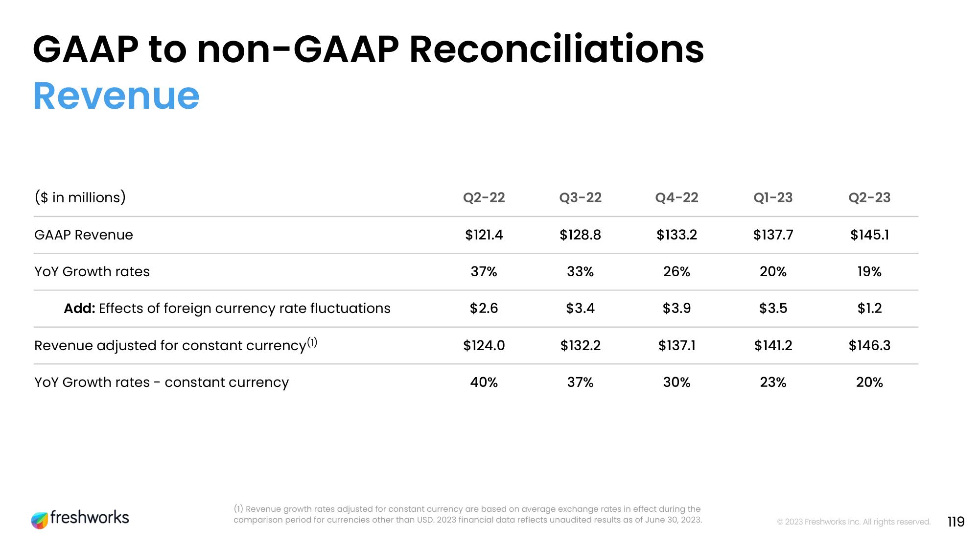 Freshworks Investor Day Presentation Deck slide image #102