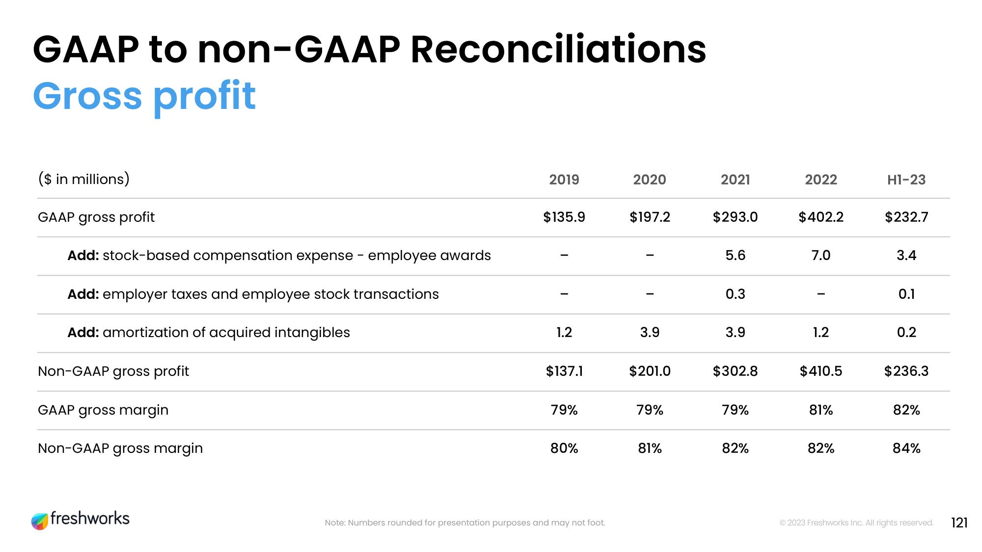 Freshworks Investor Day Presentation Deck slide image #104