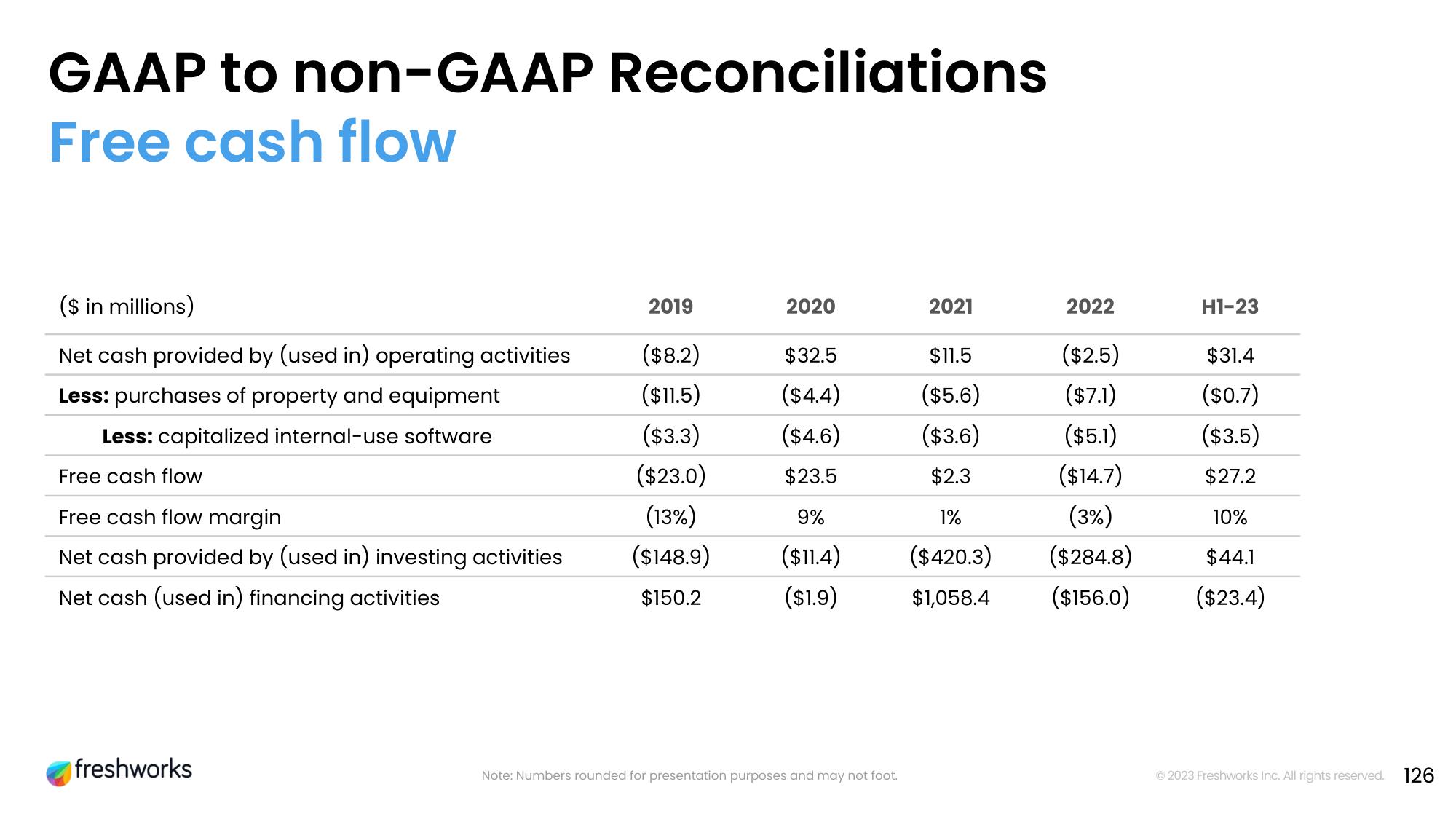 Freshworks Investor Day Presentation Deck slide image #109