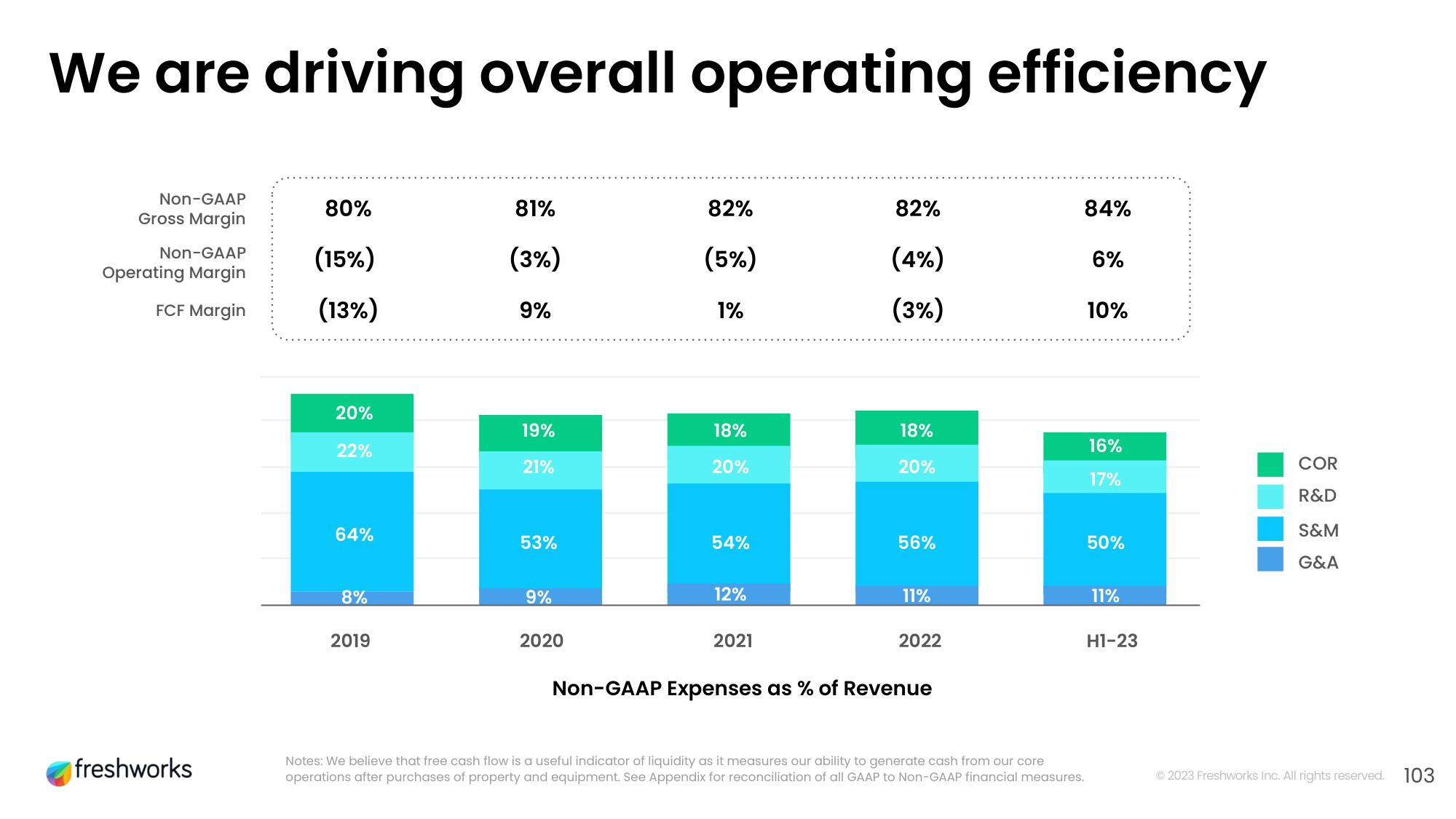 Freshworks Investor Day Presentation Deck slide image #86