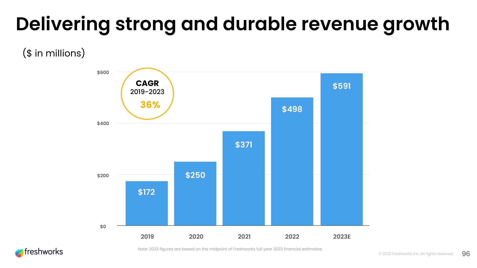 Freshworks Investor Day Presentation Deck slide image #79