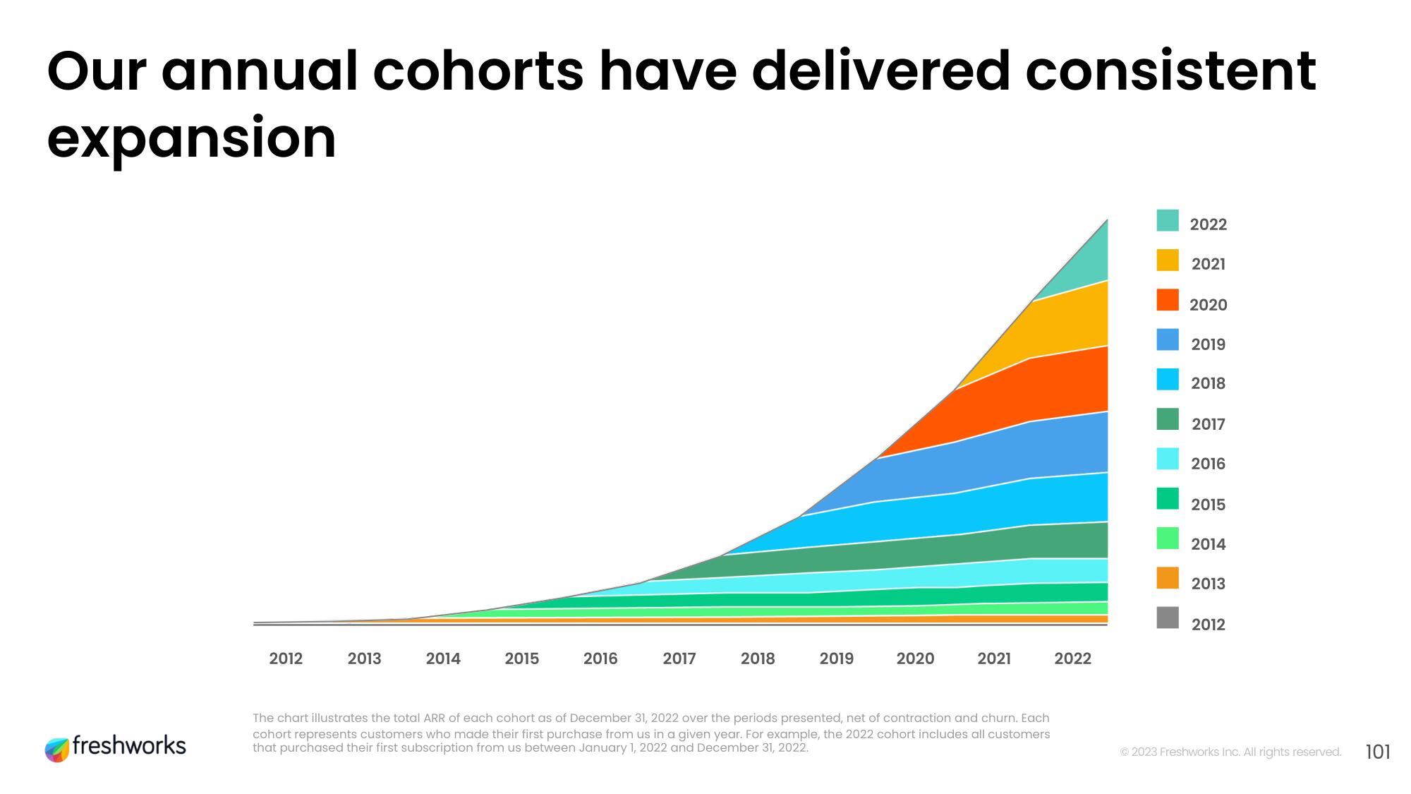 Freshworks Investor Day Presentation Deck slide image #84