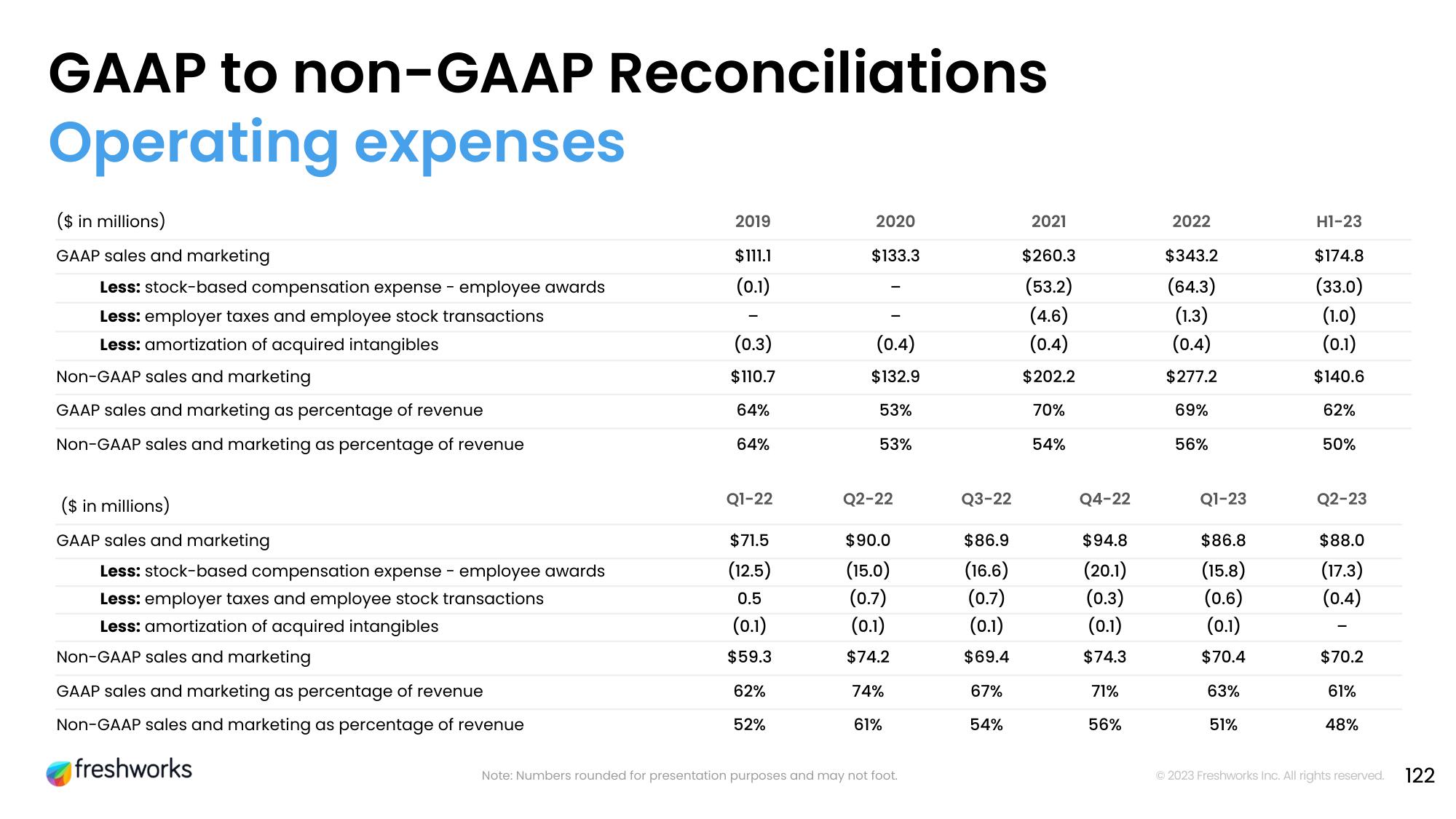 Freshworks Investor Day Presentation Deck slide image #105