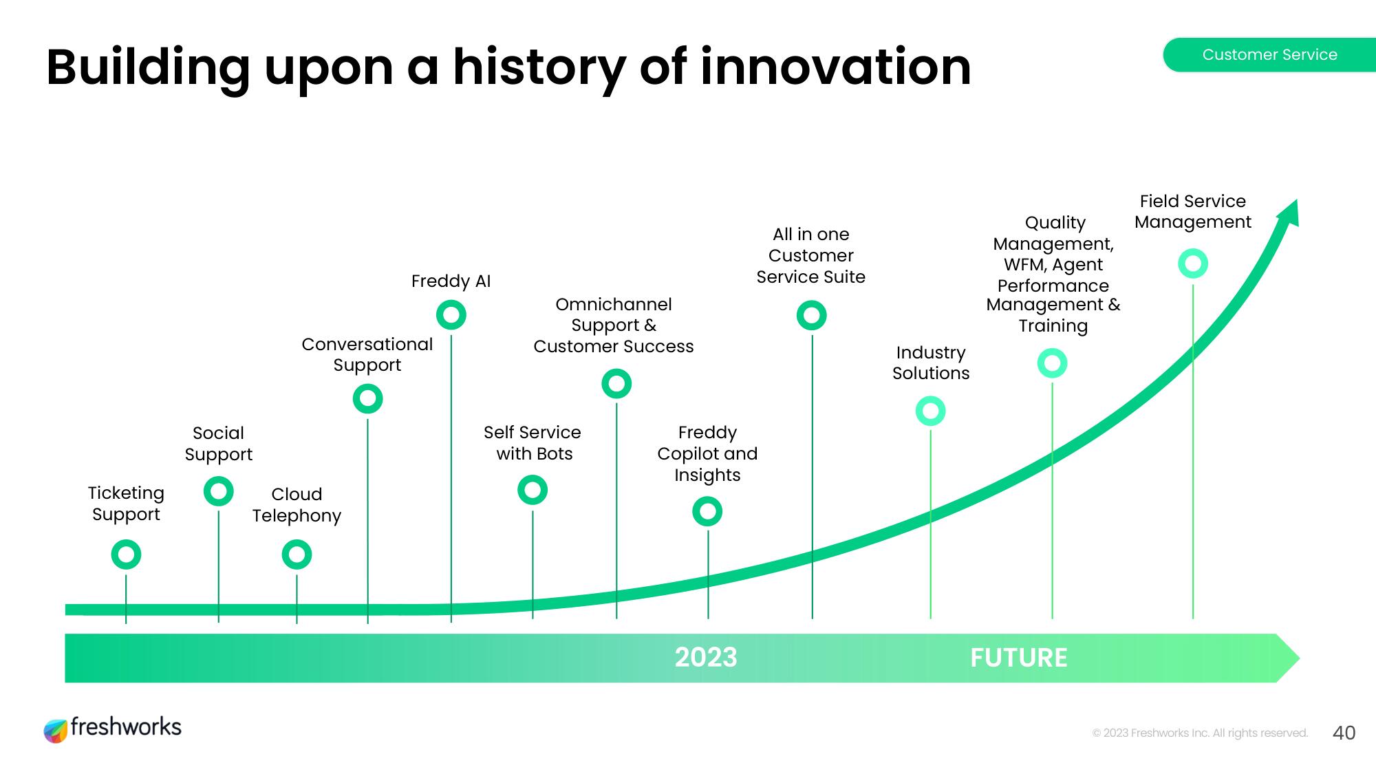 Freshworks Investor Day Presentation Deck slide image #35