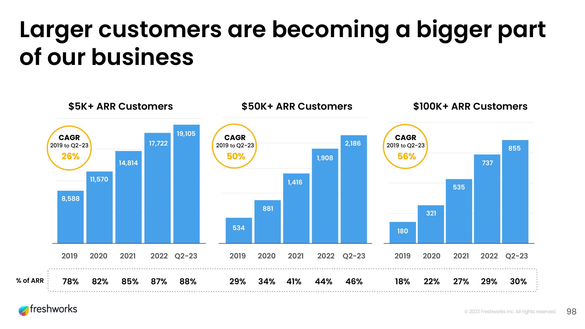 Freshworks Investor Day Presentation Deck slide image #81