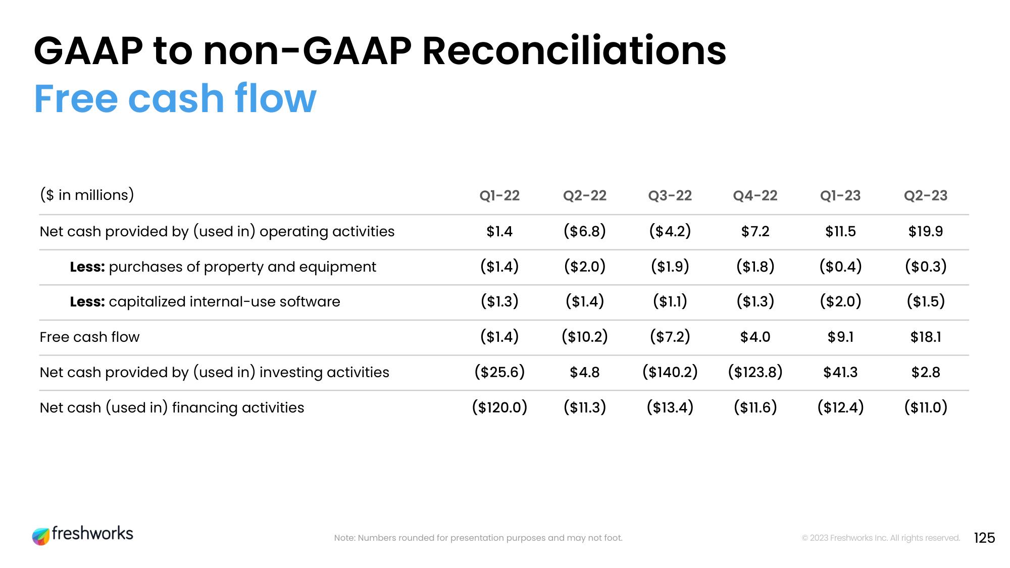 Freshworks Investor Day Presentation Deck slide image #108