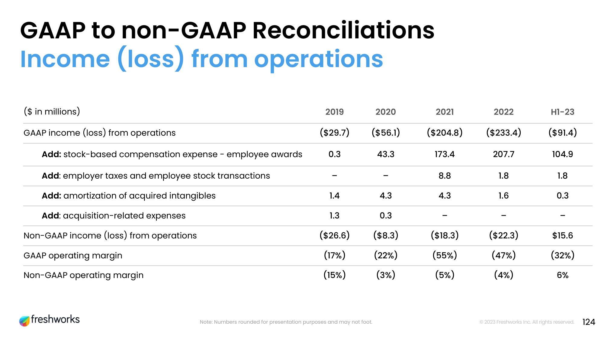 Freshworks Investor Day Presentation Deck slide image #107