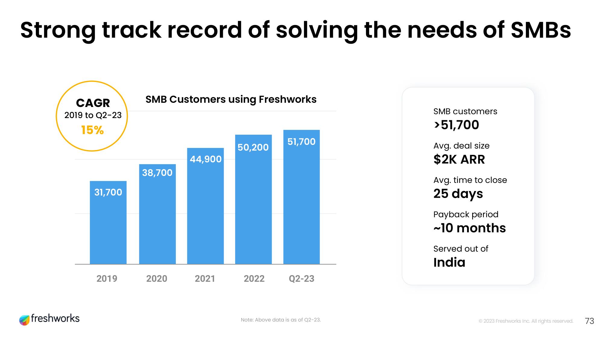 Freshworks Investor Day Presentation Deck slide image #56