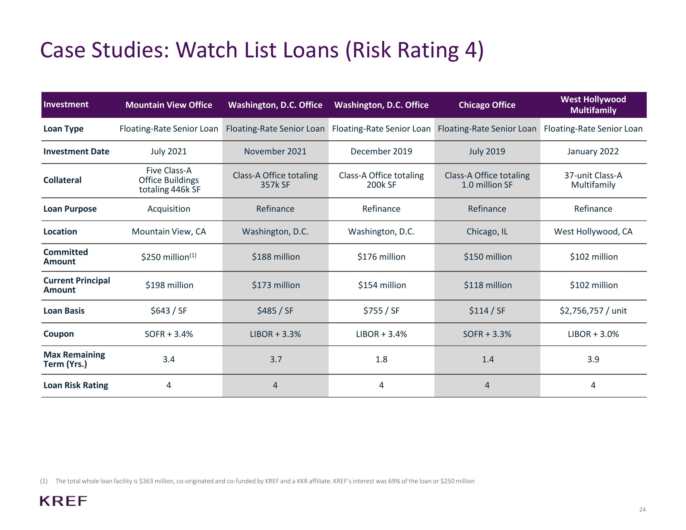 KKR Real Estate Finance Trust Investor Presentation Deck slide image #24