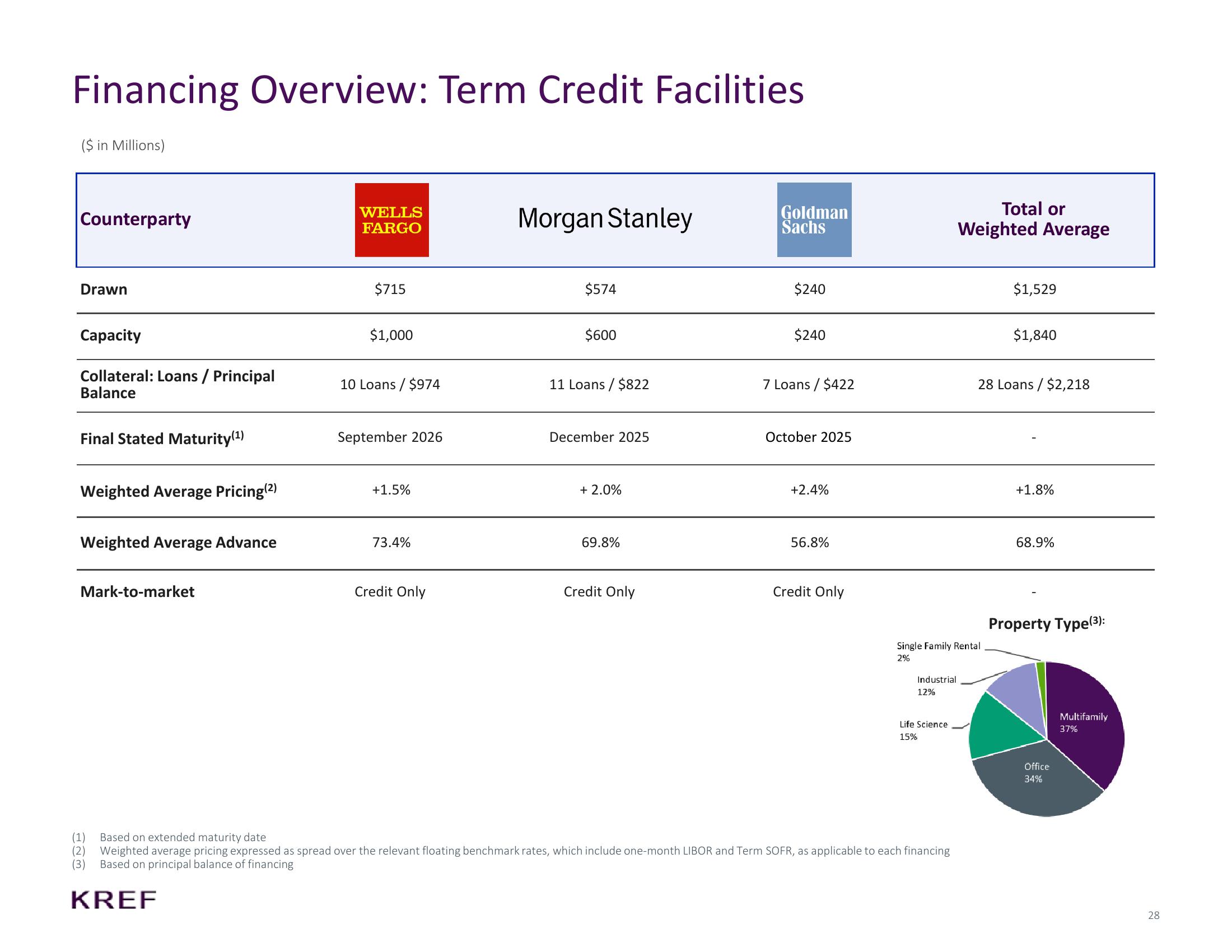 KKR Real Estate Finance Trust Investor Presentation Deck slide image #28