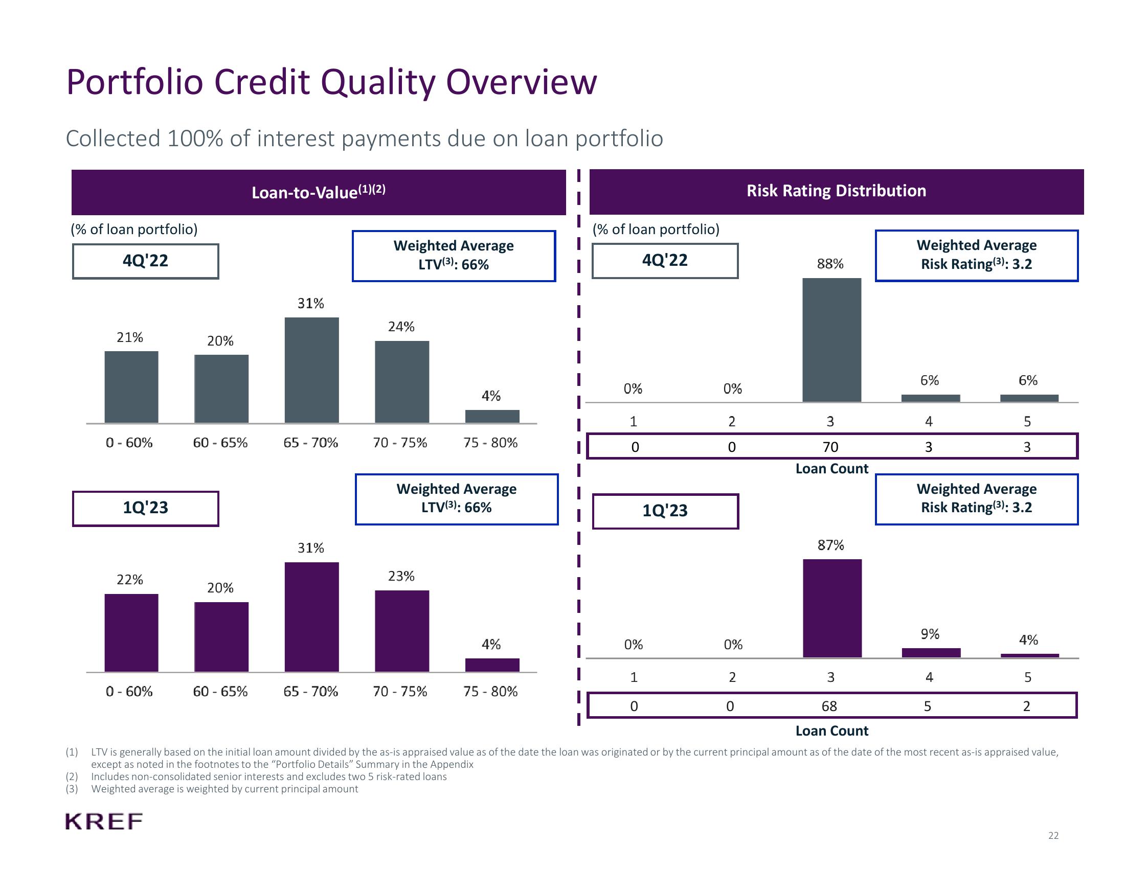 KKR Real Estate Finance Trust Investor Presentation Deck slide image #22