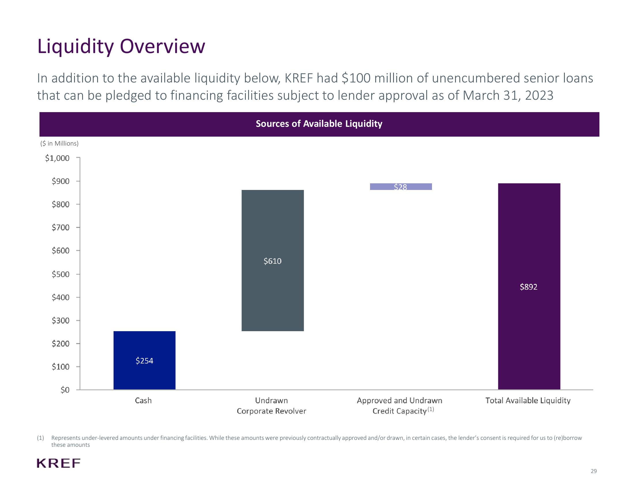 KKR Real Estate Finance Trust Investor Presentation Deck slide image #29