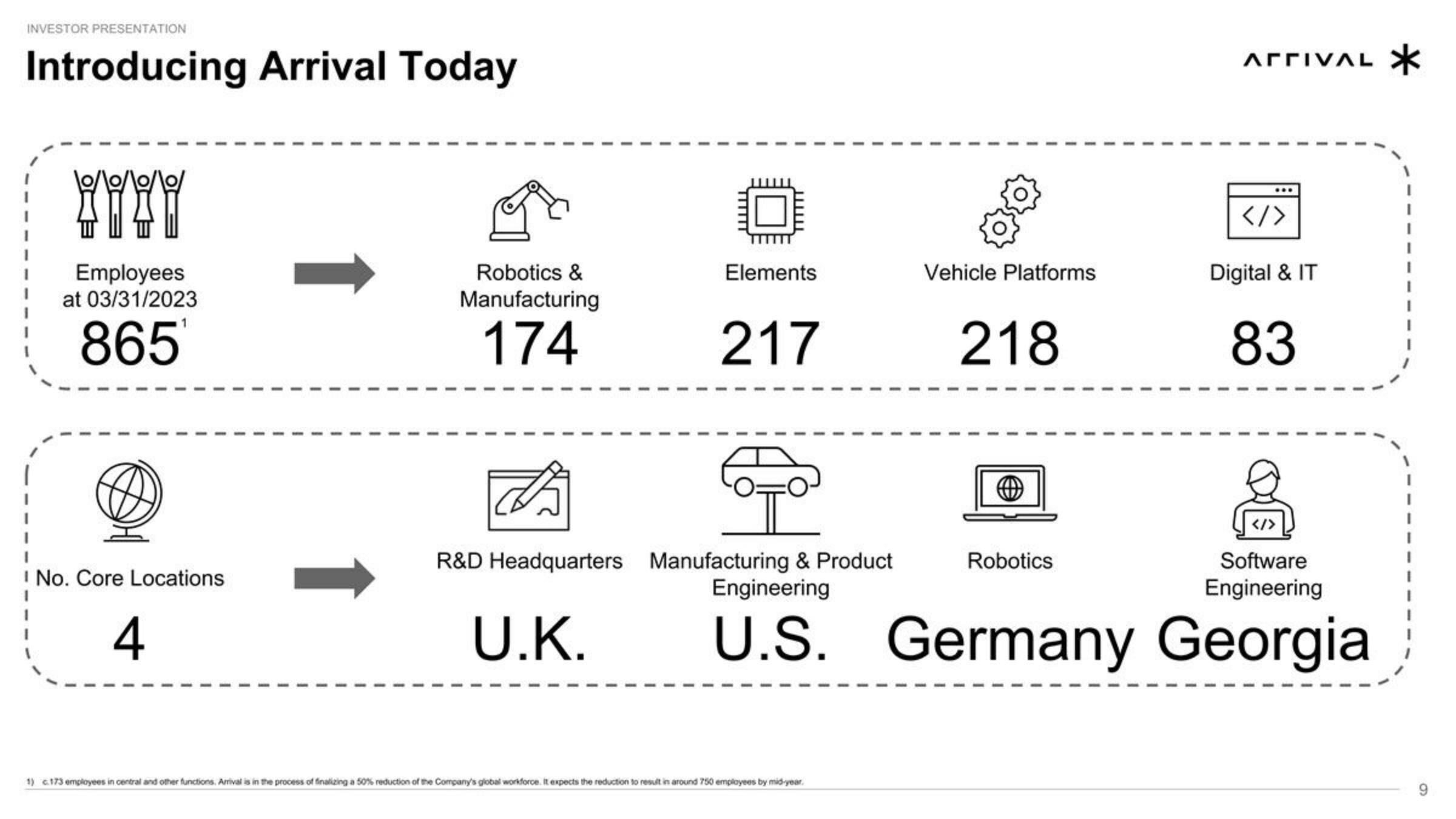 Arrival SPAC Presentation Deck slide image #9