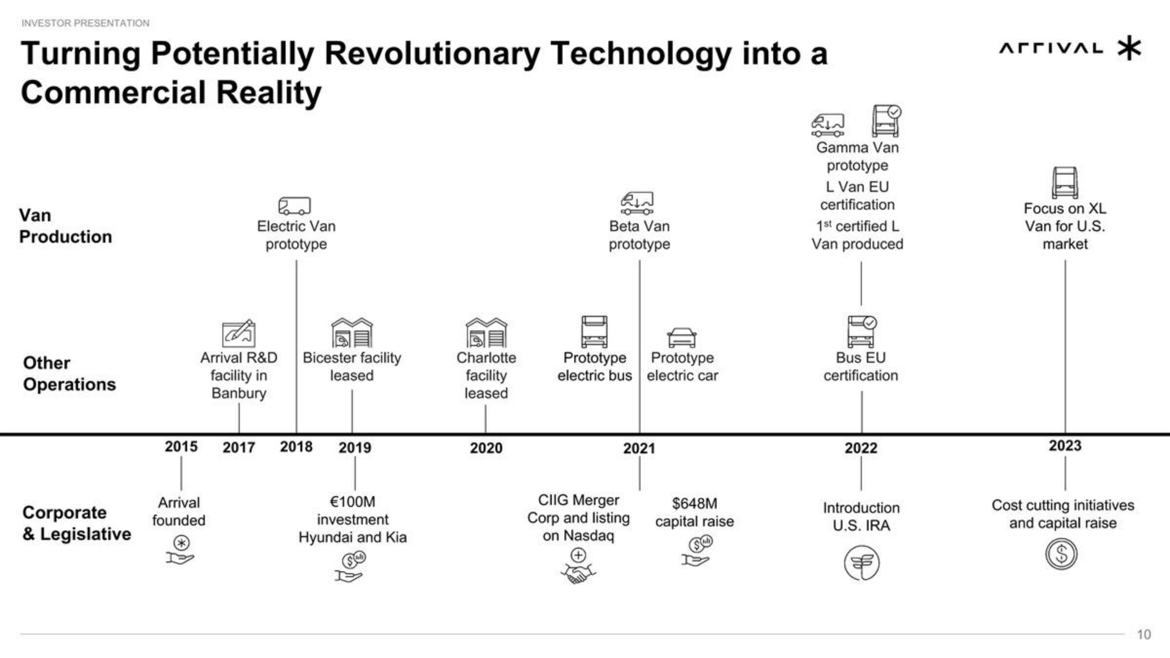 Arrival SPAC Presentation Deck slide image #10