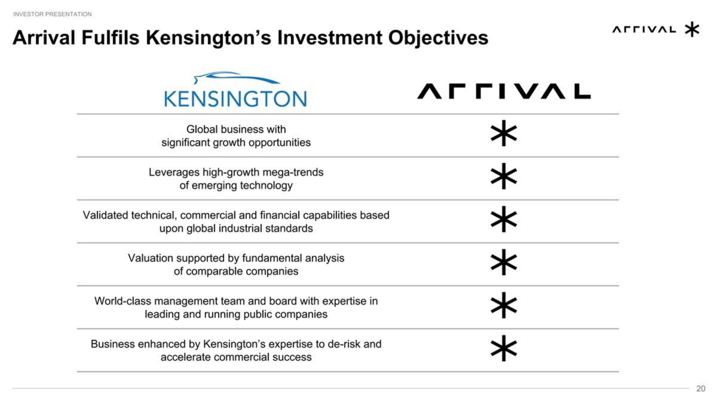 Arrival SPAC Presentation Deck slide image #20
