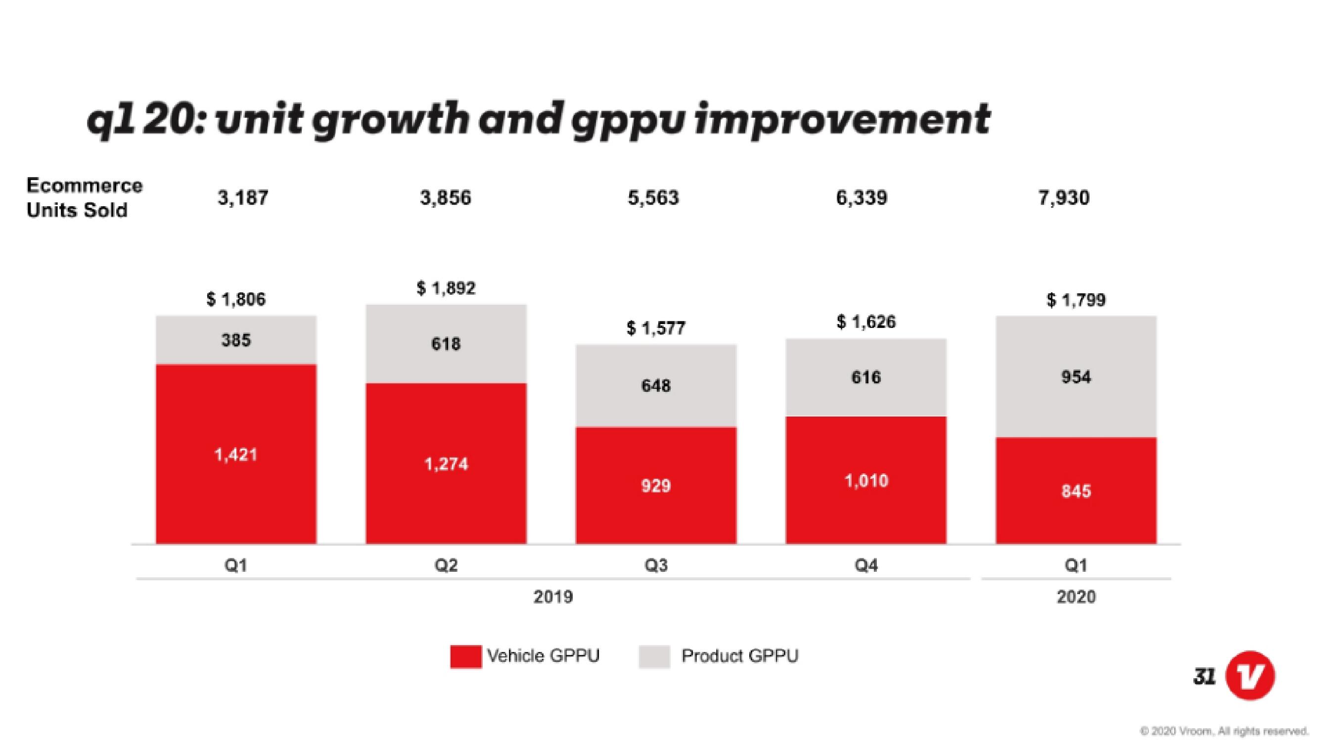 Vroom IPO Presentation Deck slide image