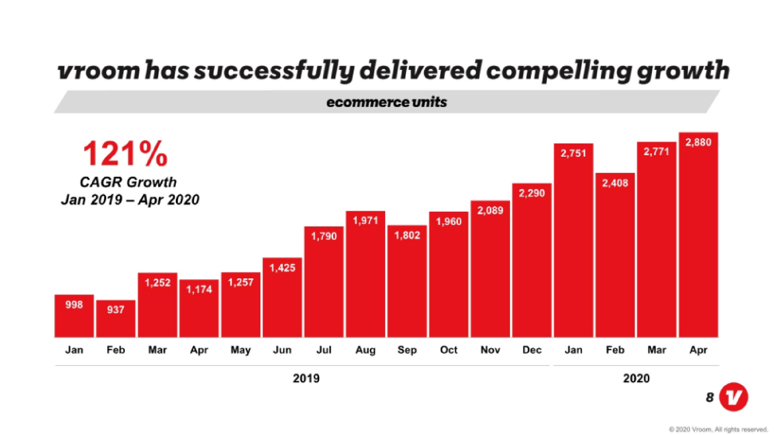 Vroom IPO Presentation Deck slide image #8