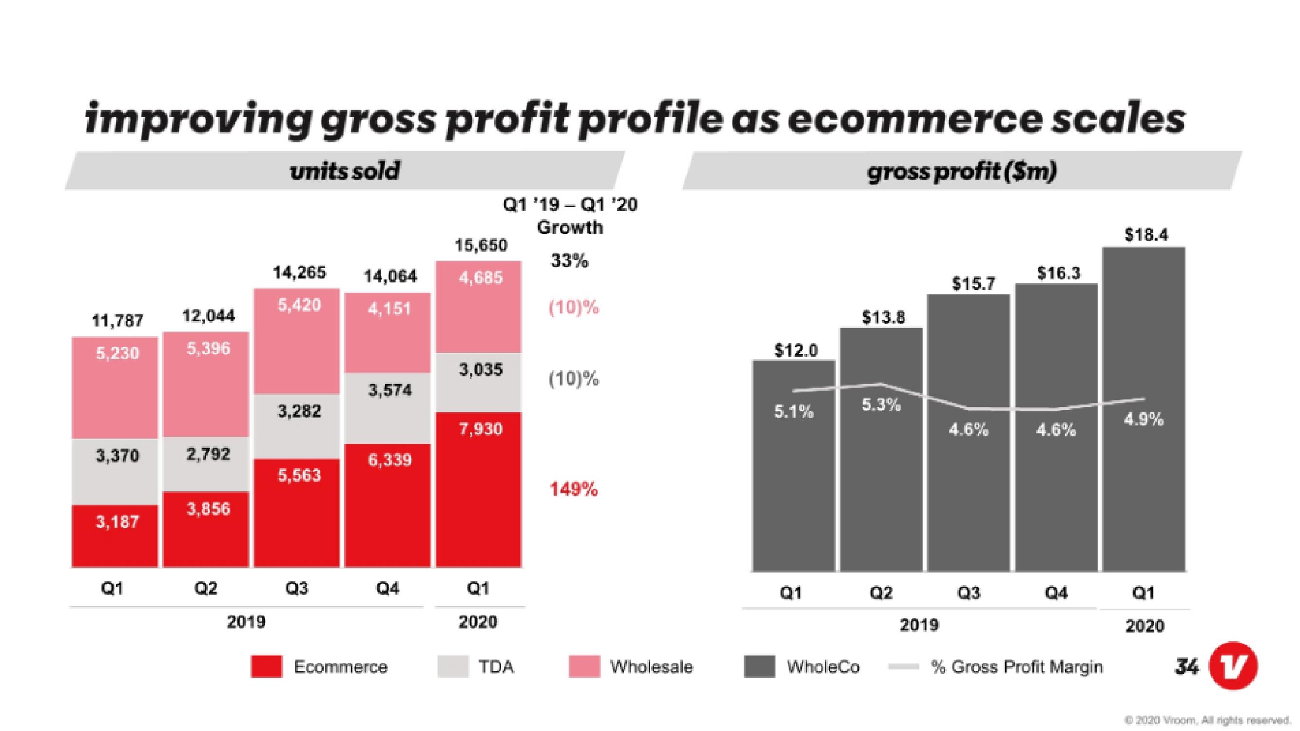 Vroom IPO Presentation Deck slide image #34