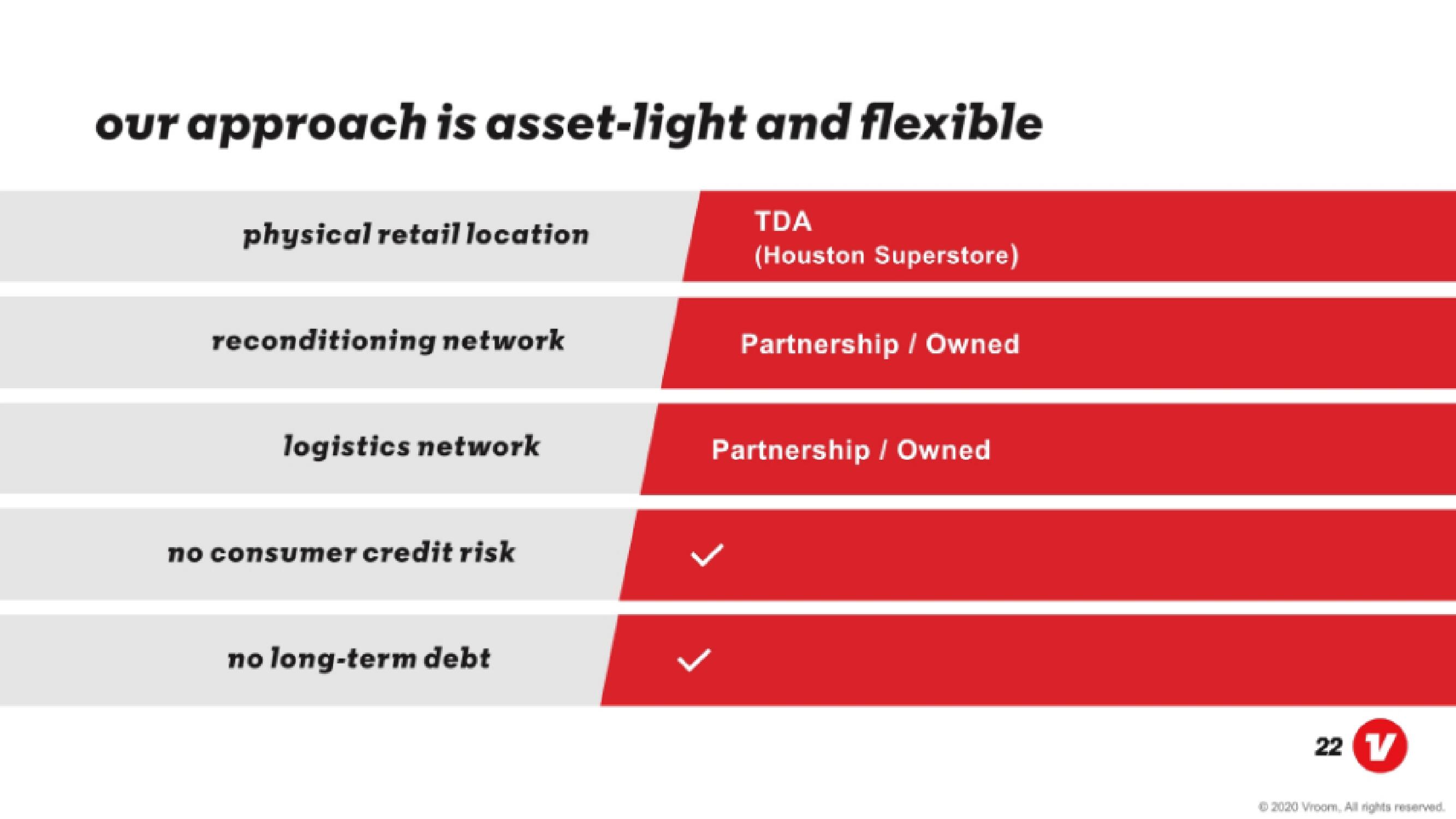 Vroom IPO Presentation Deck slide image