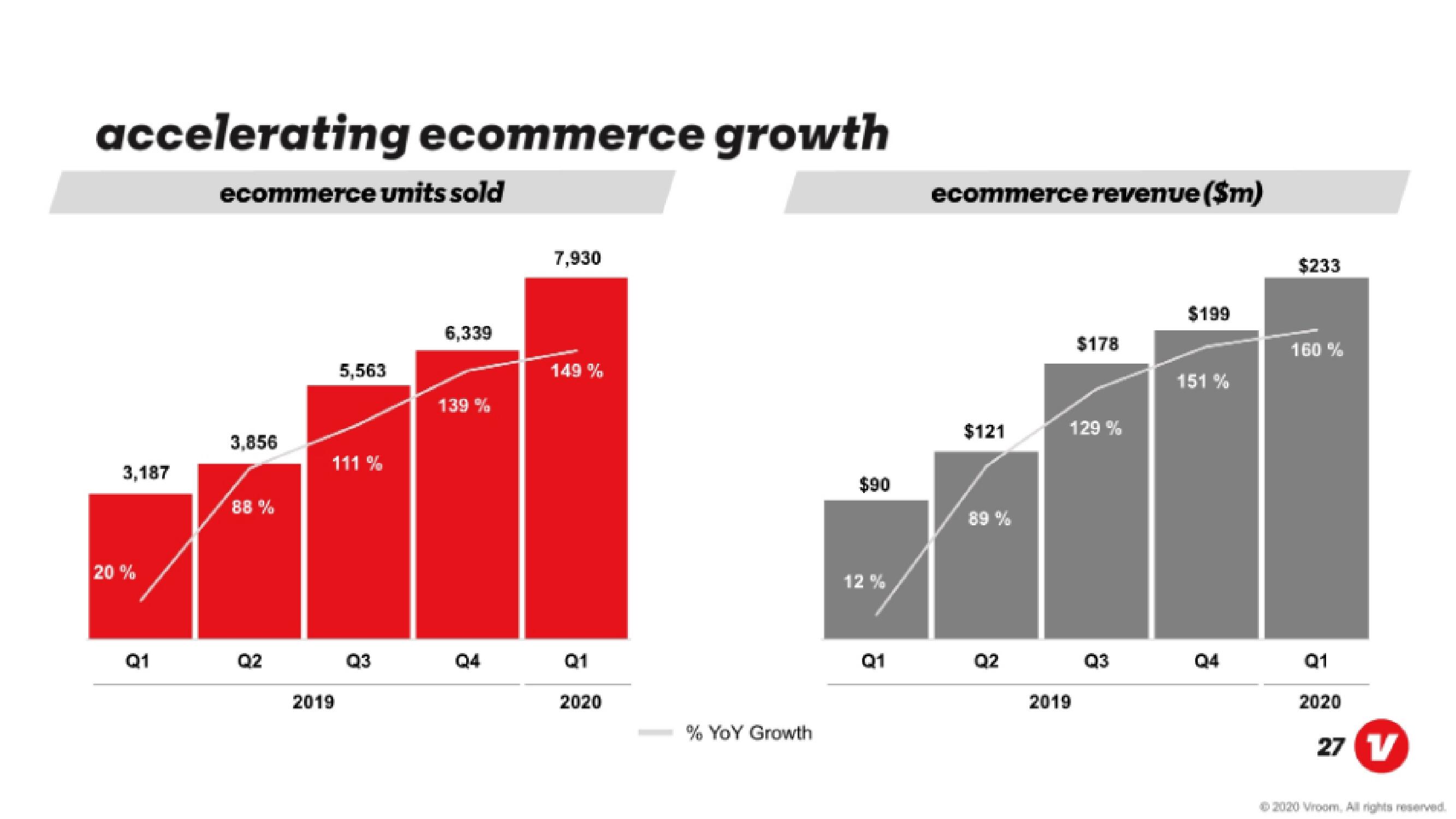 Vroom IPO Presentation Deck slide image #27