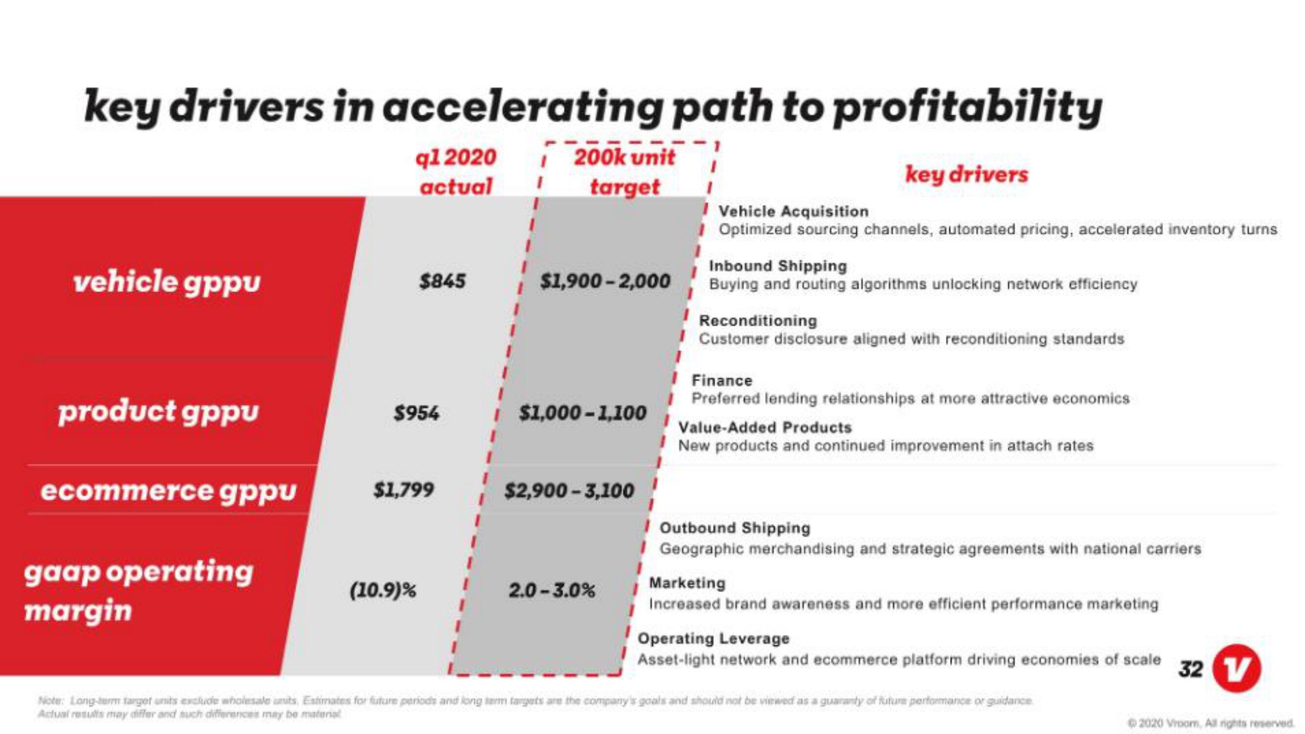 Vroom IPO Presentation Deck slide image #32