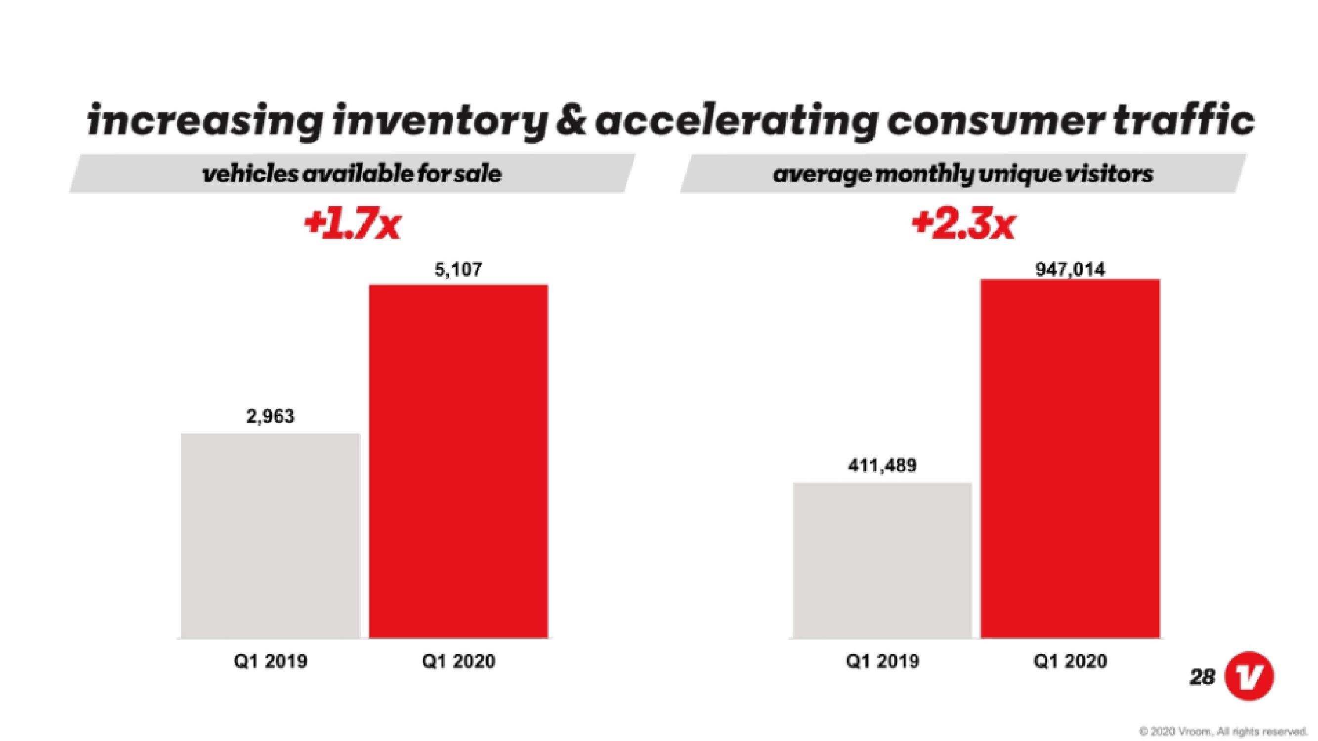 Vroom IPO Presentation Deck slide image #28