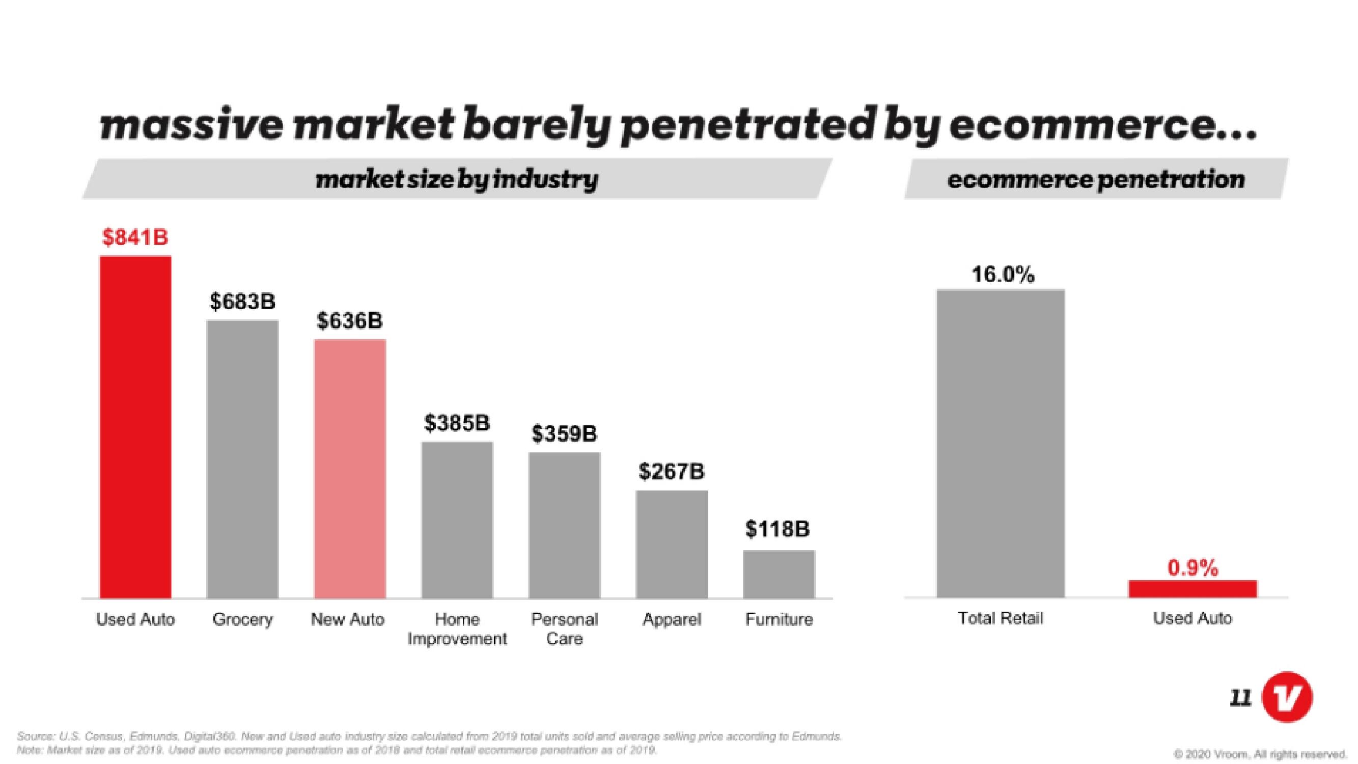 Vroom IPO Presentation Deck slide image #11