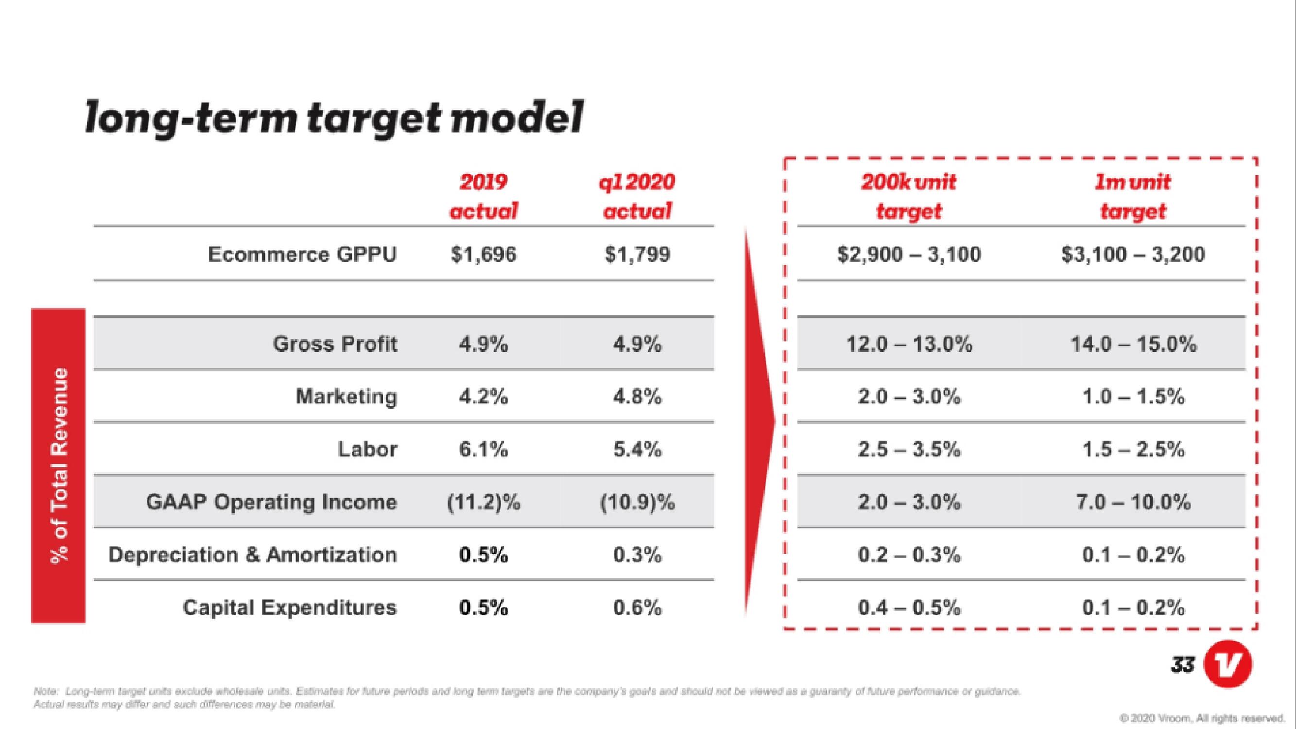 Vroom IPO Presentation Deck slide image #33