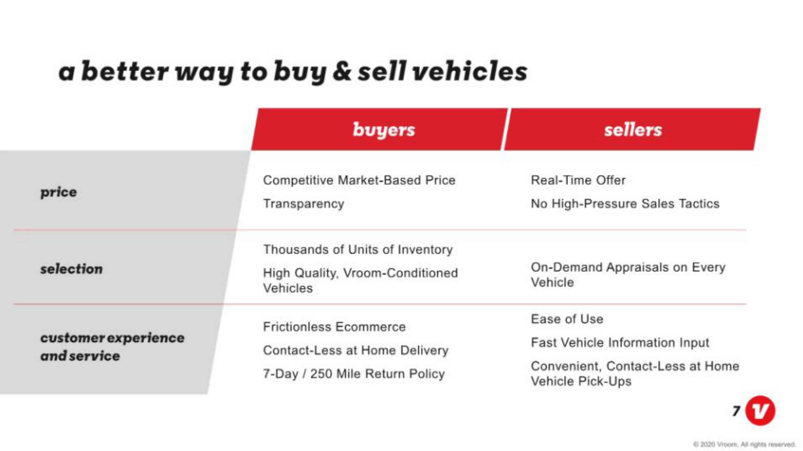 Vroom IPO Presentation Deck slide image #7